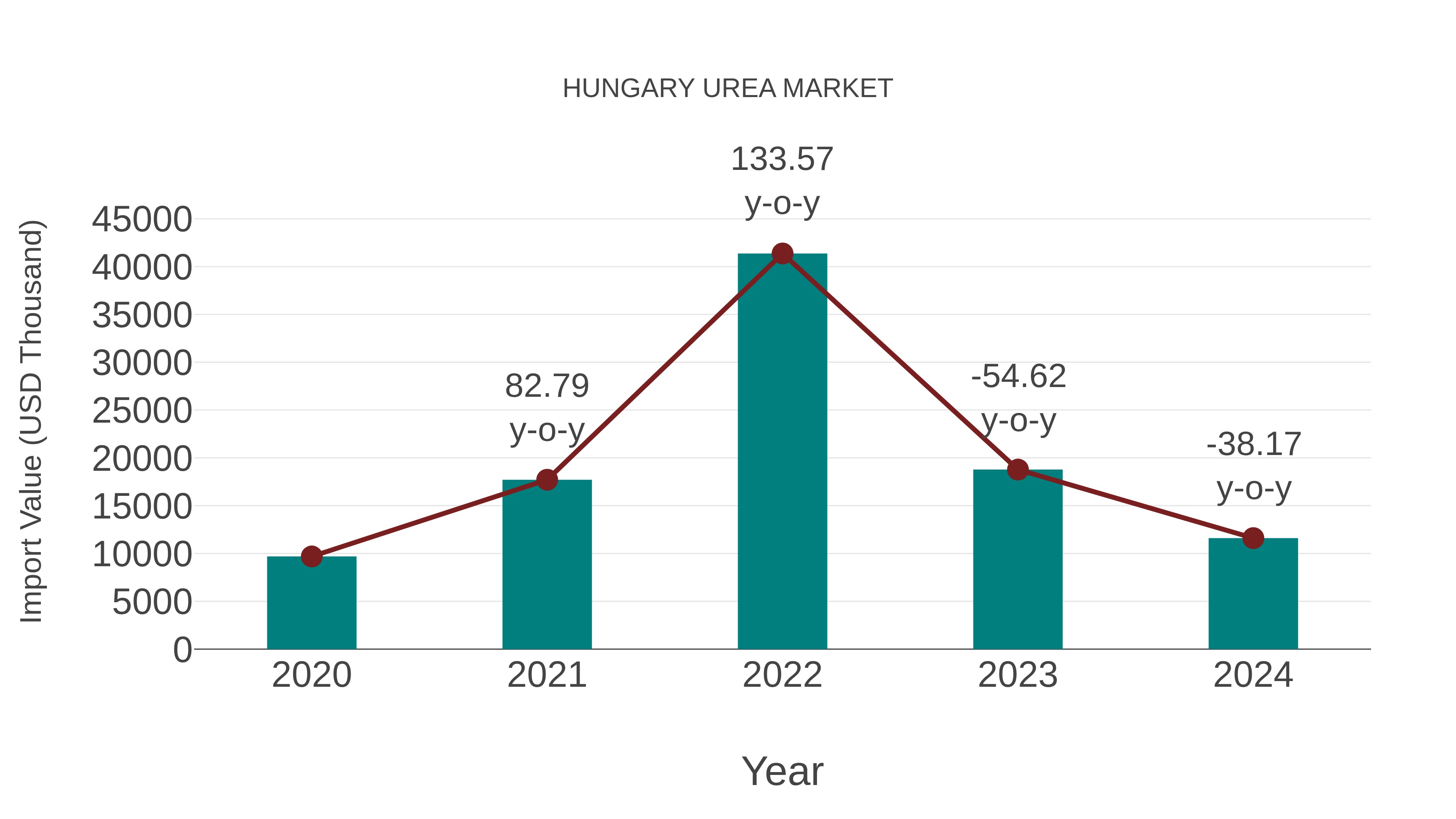  Hungary Urea Market: Import Trend Analysis