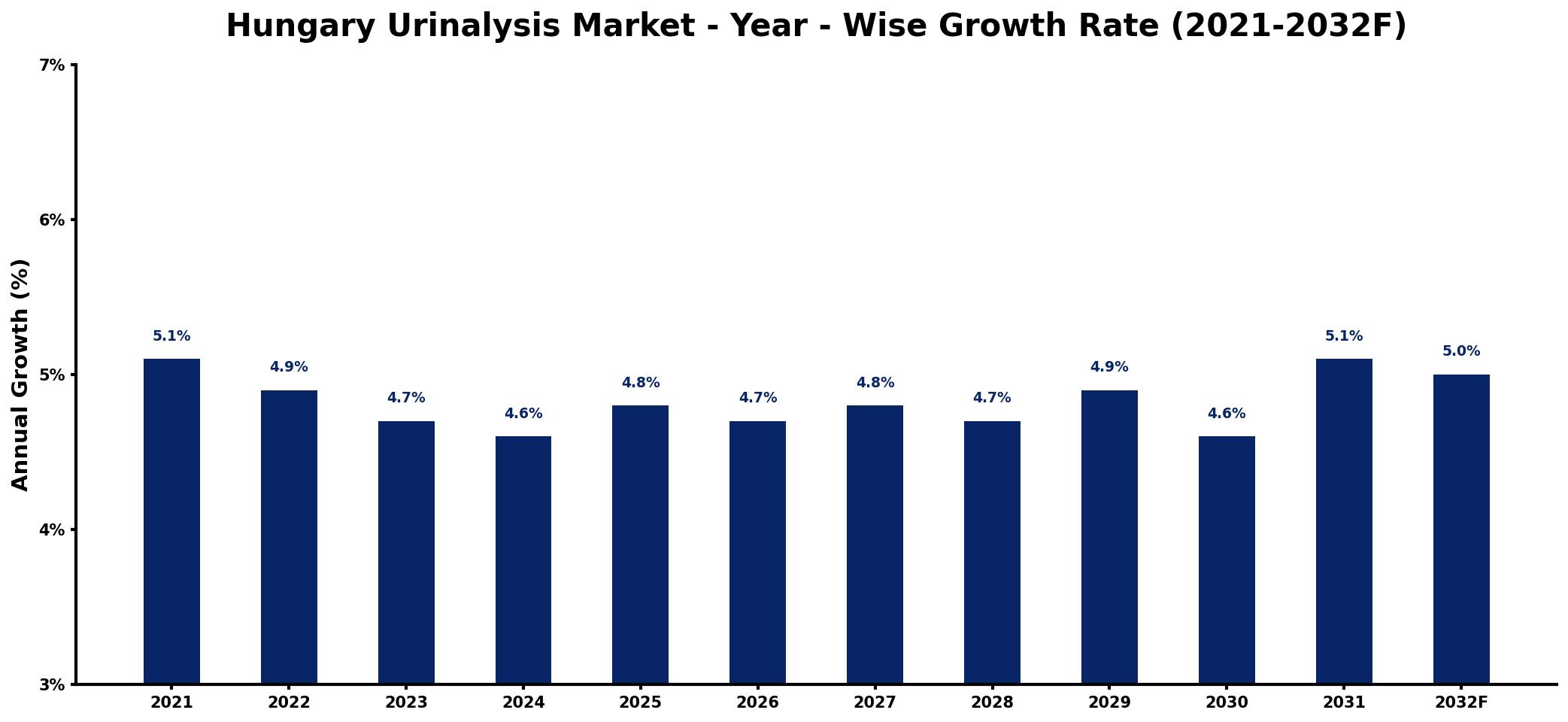 Hungary Urinalysis Market Year-wise Growth Rate and Key Drivers