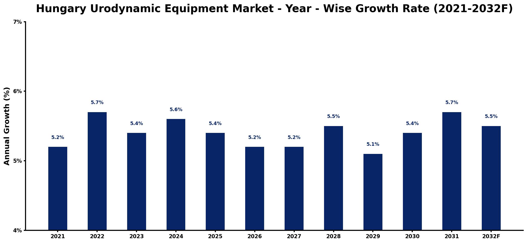 Hungary Urodynamic Equipment Market Year-wise Growth Rate and Key Drivers
