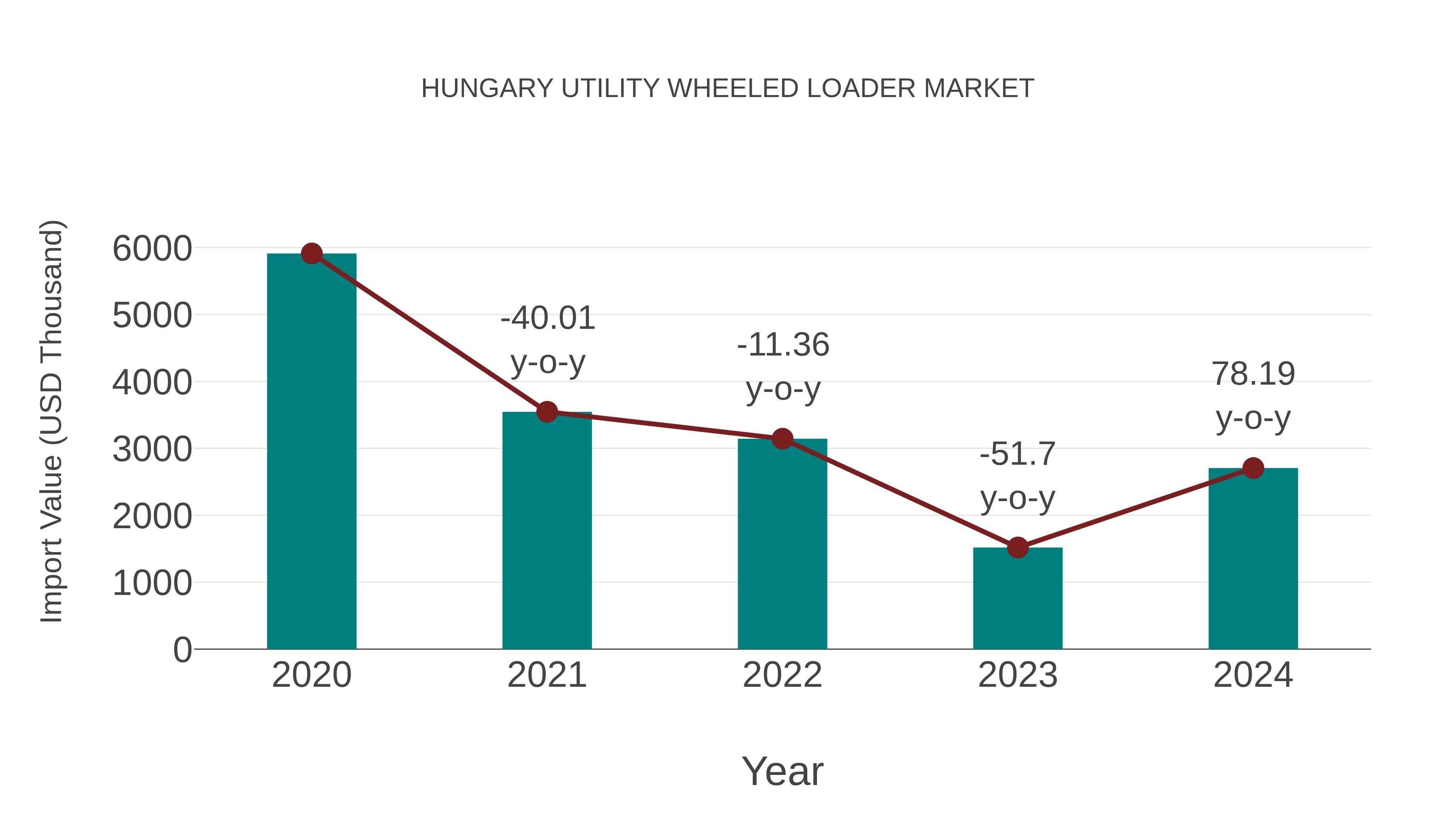  Hungary Utility Wheeled Loader Market: Import Trend Analysis