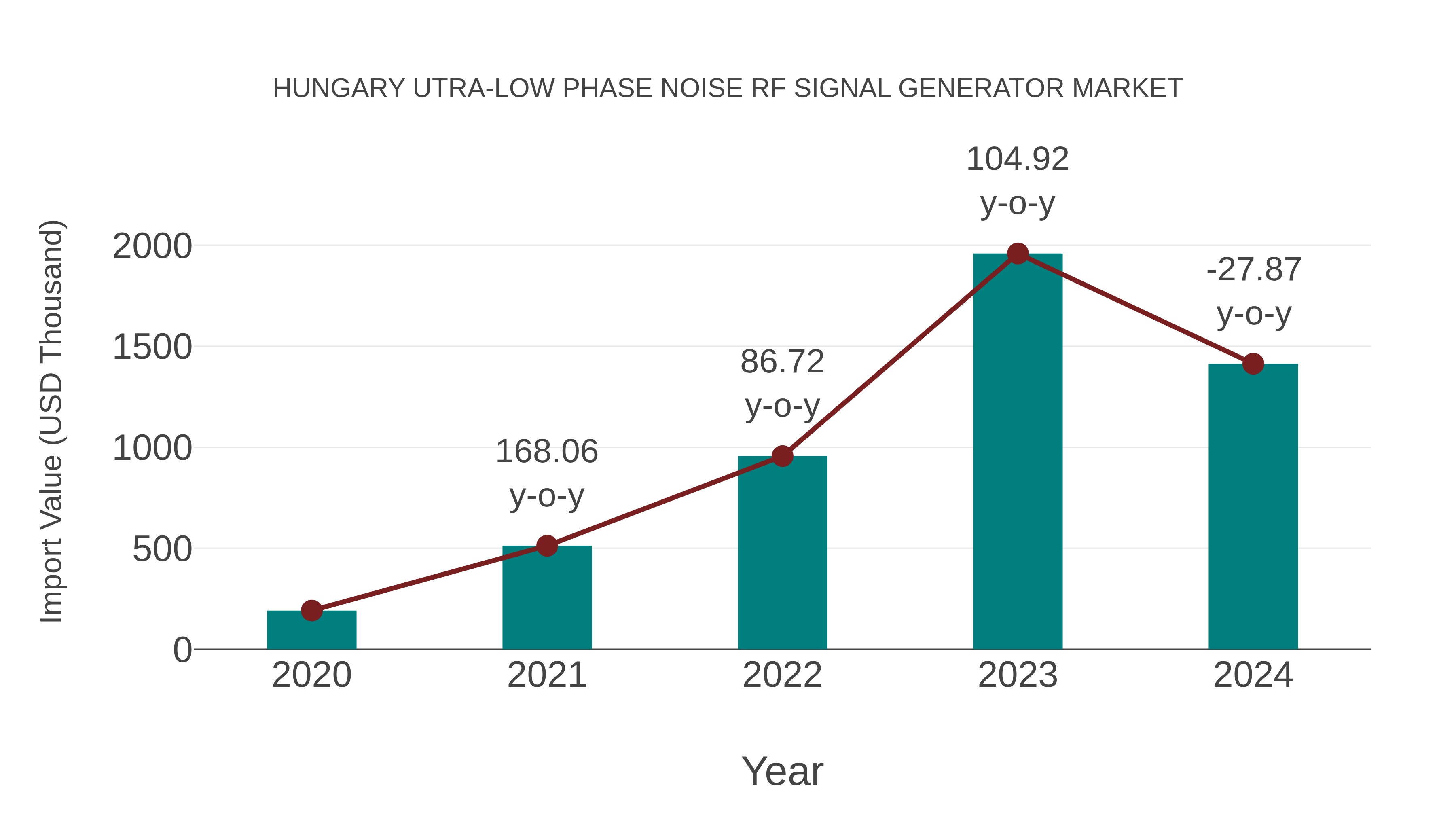 Hungary Utra-low Phase Noise Rf Signal Generator Market: Import Trend Analysis