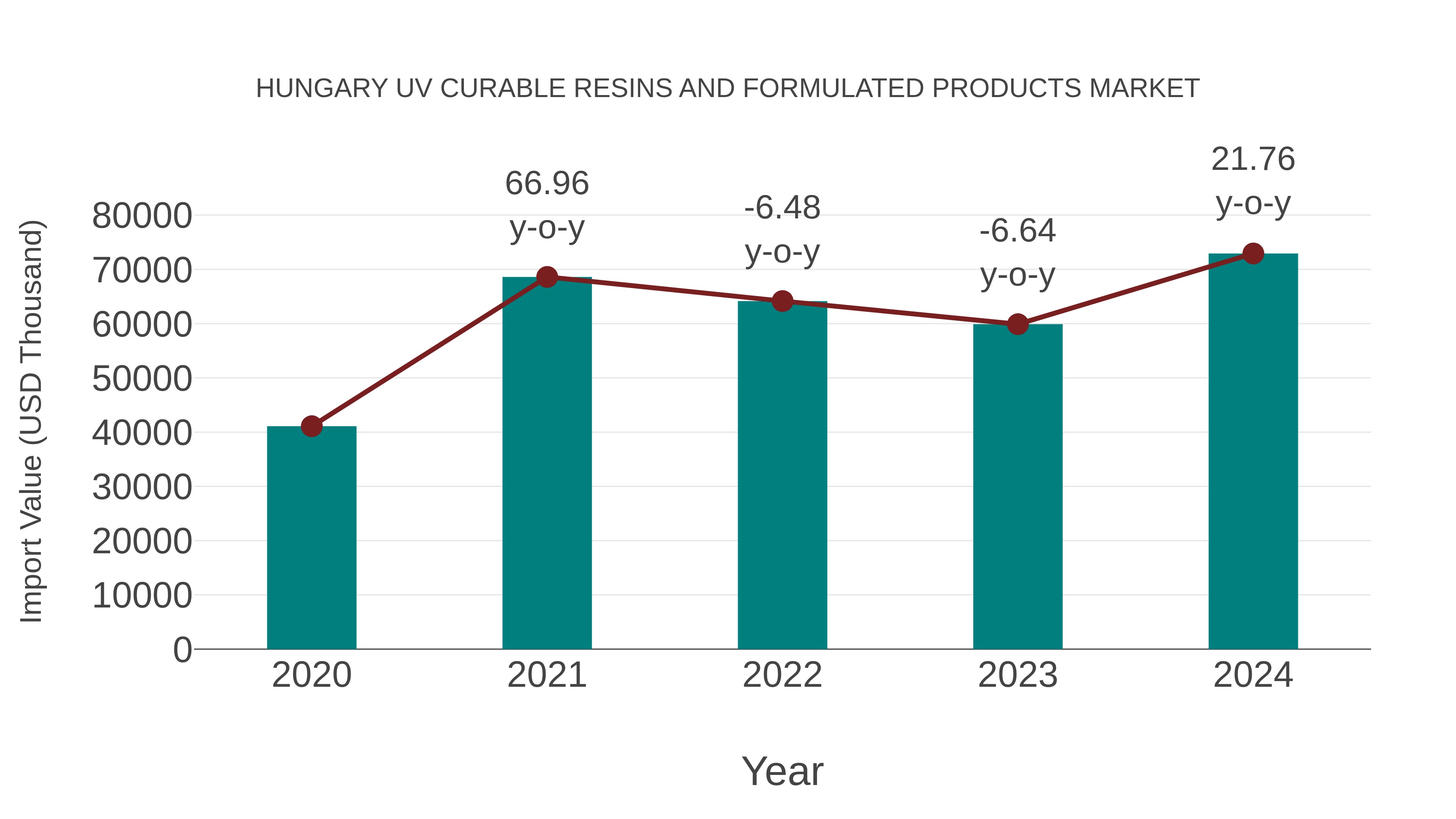 Hungary Uv Curable Resins and Formulated Products Market: Import Trend Analysis