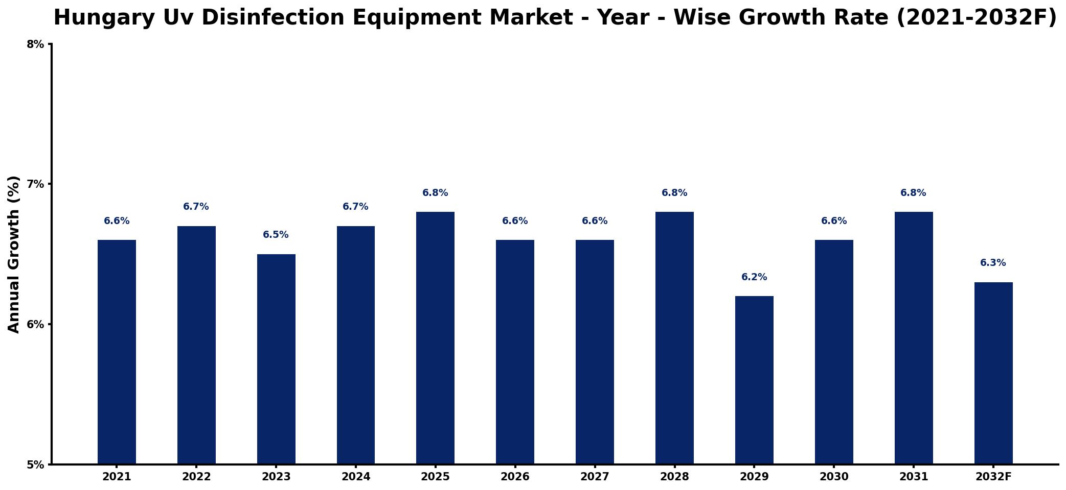 Hungary Uv Disinfection Equipment Market Year-wise Growth Rate and Key Drivers