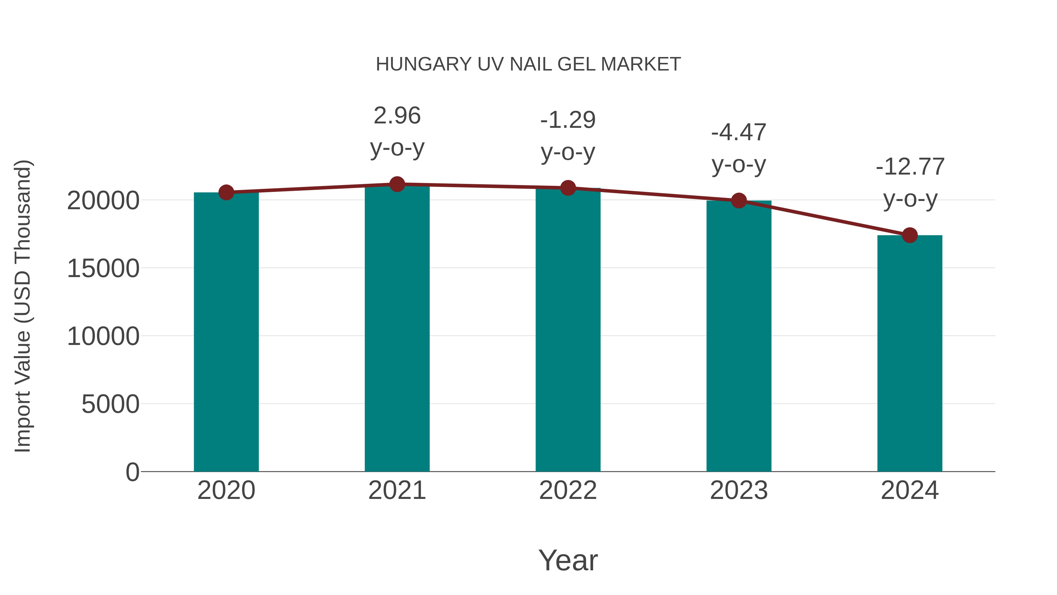  Hungary Uv Nail Gel Market: Import Trend Analysis