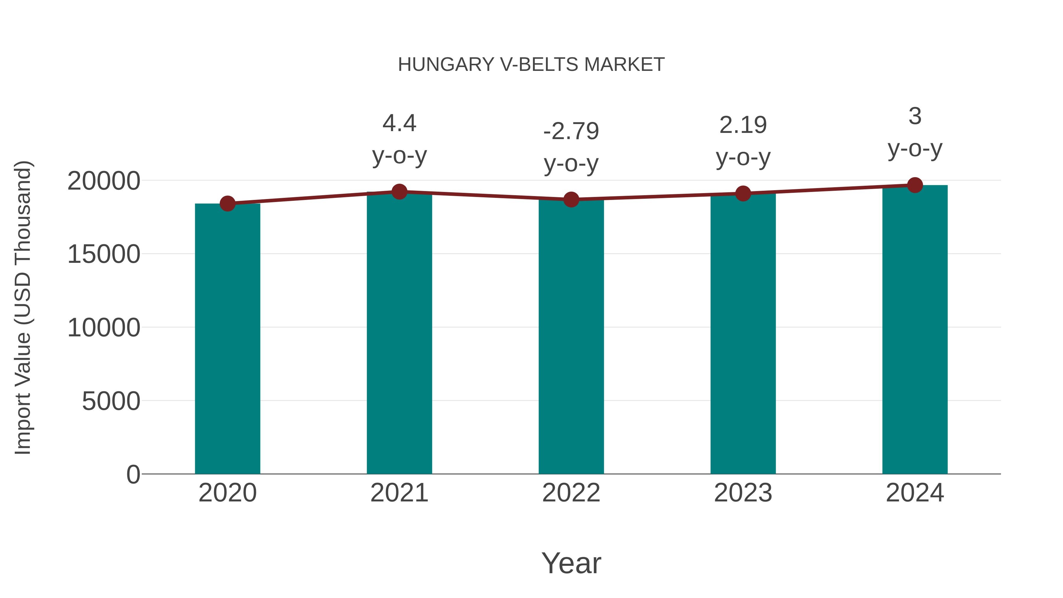 Hungary V-belts Market: Import Trend Analysis