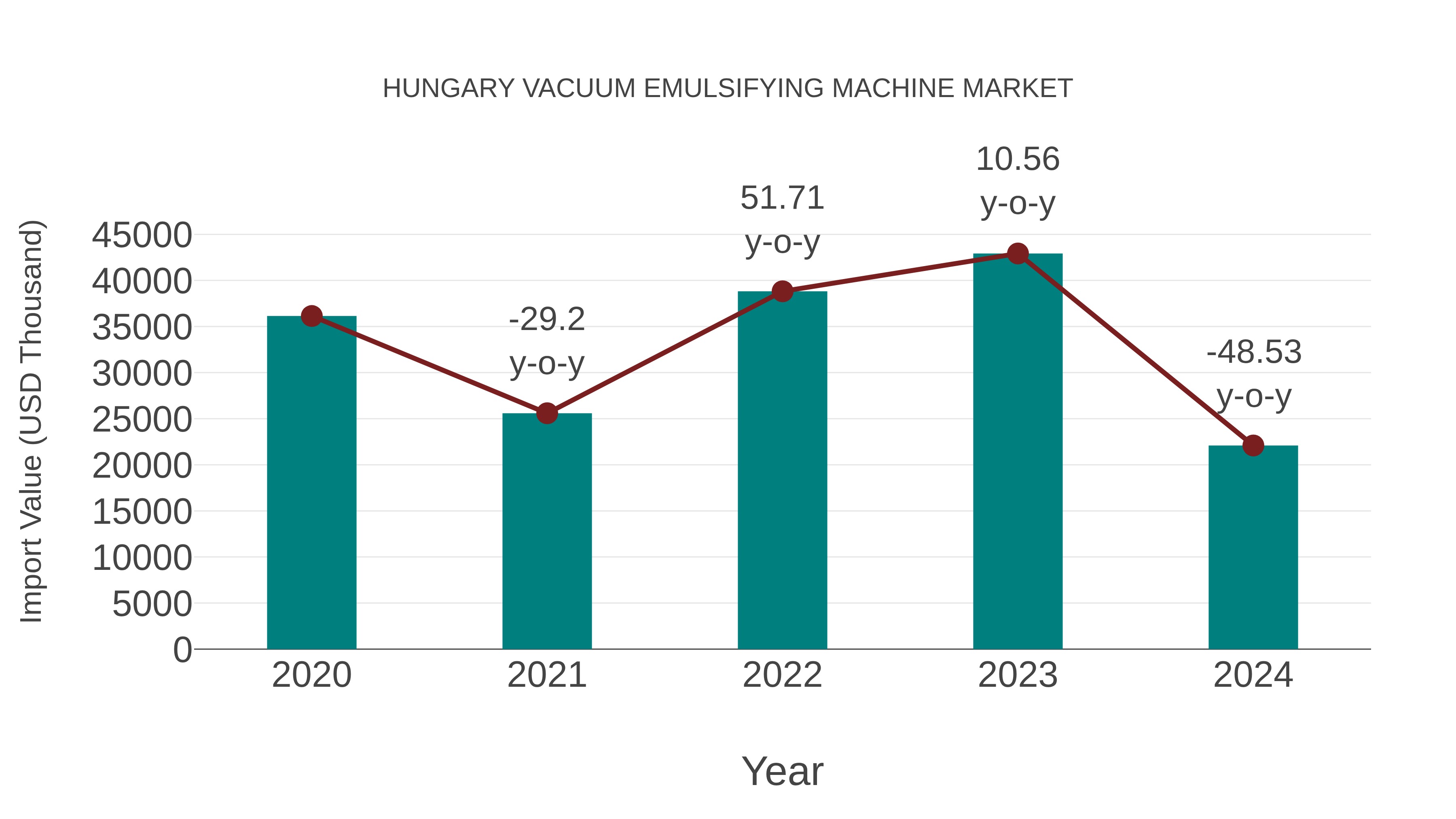  Hungary Vacuum Emulsifying Machine Market: Import Trend Analysis