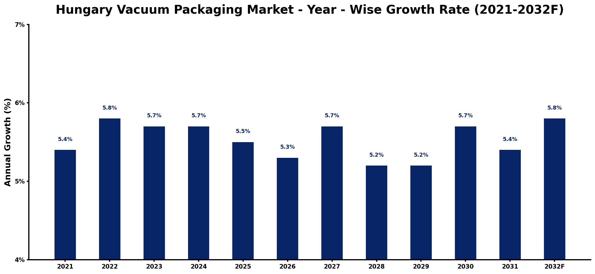 Hungary Vacuum Packaging Market Year-wise Growth Rate and Key Drivers