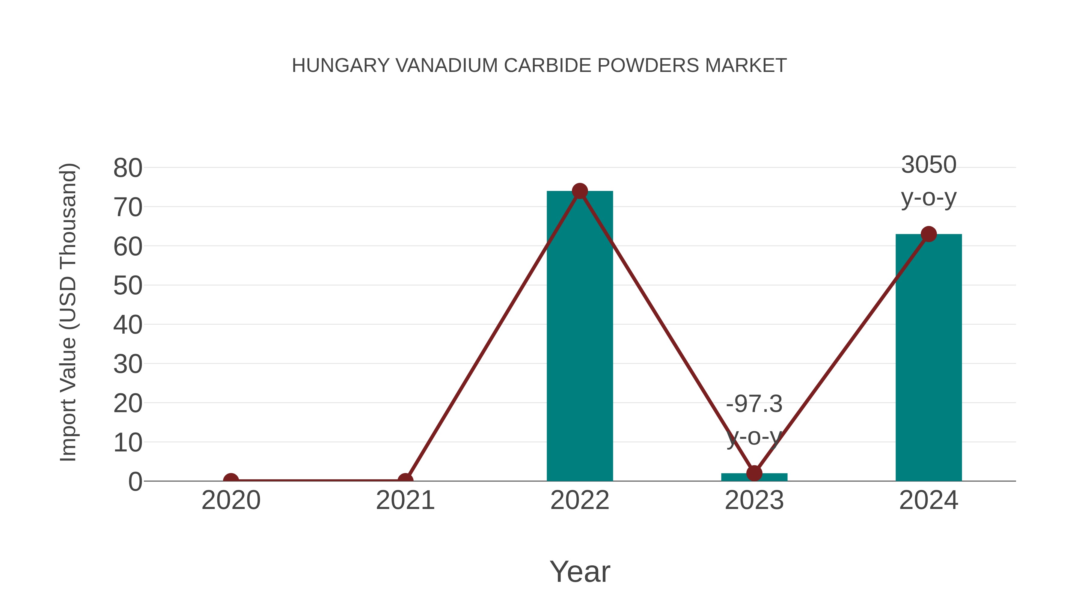  Hungary Vanadium Carbide Powders Market: Import Trend Analysis