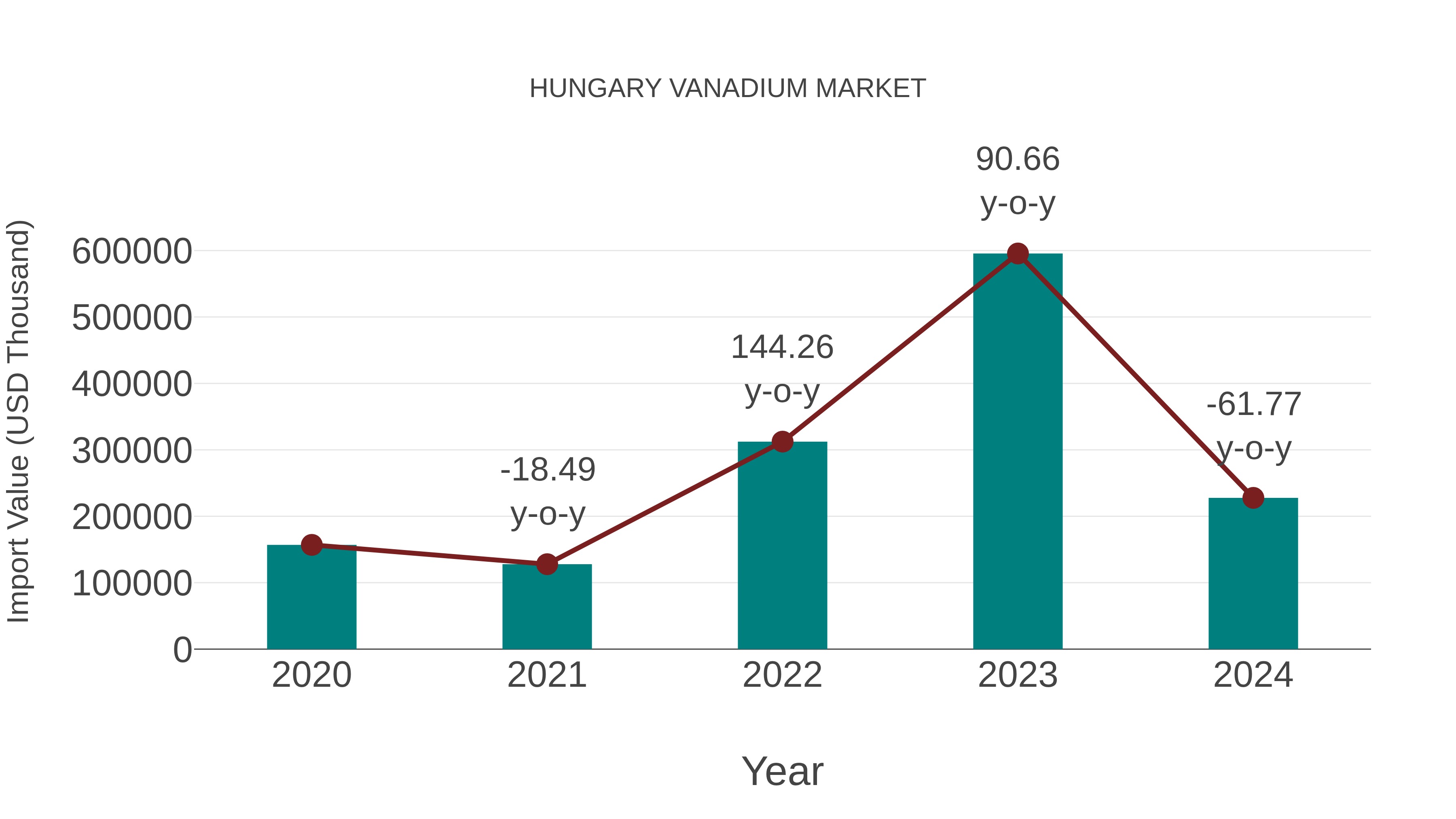 Hungary Vanadium Market: Import Trend Analysis