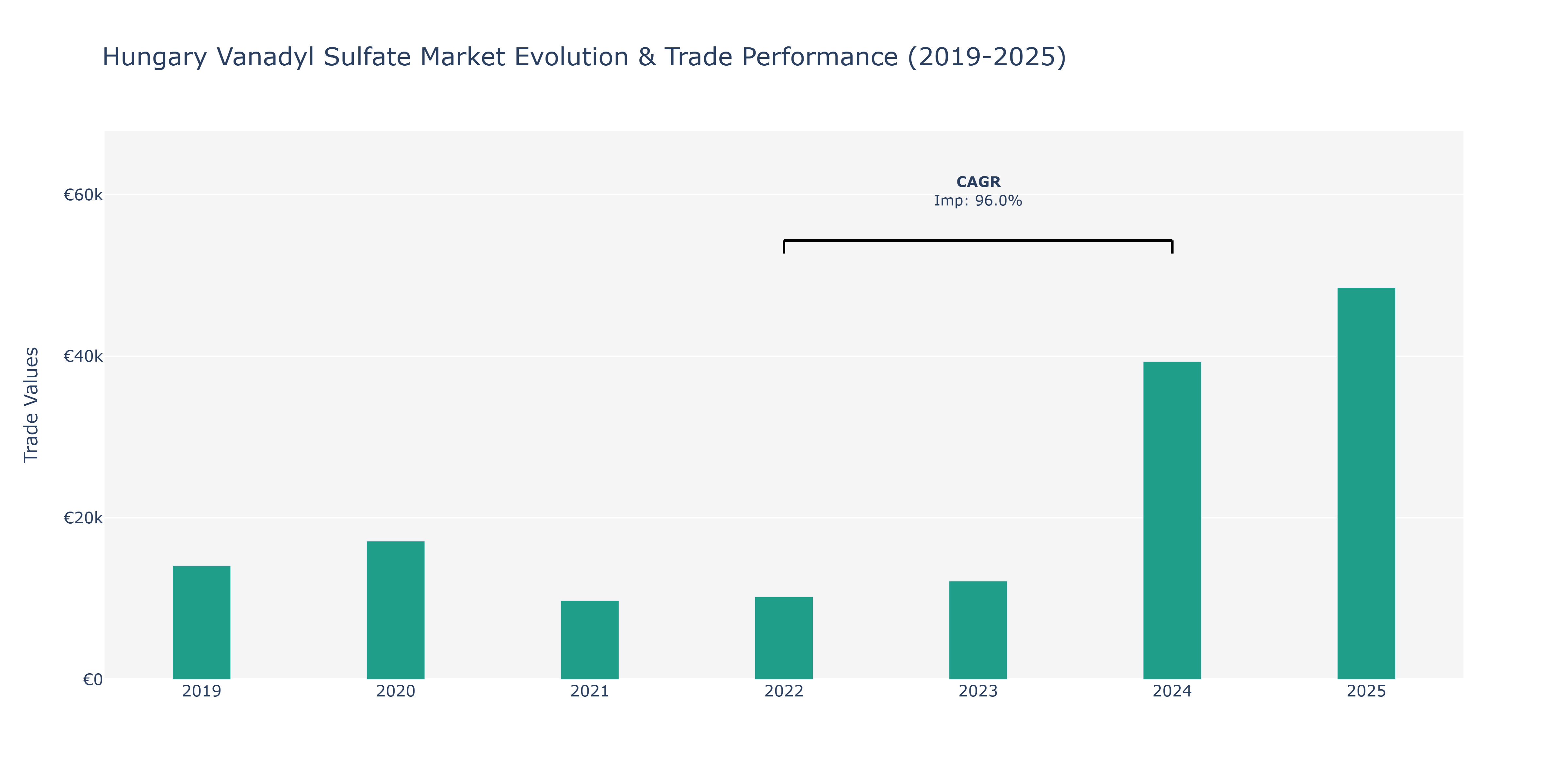 Hungary Vanadyl Sulfate Market: Production & Trade Performance (2019-2025)