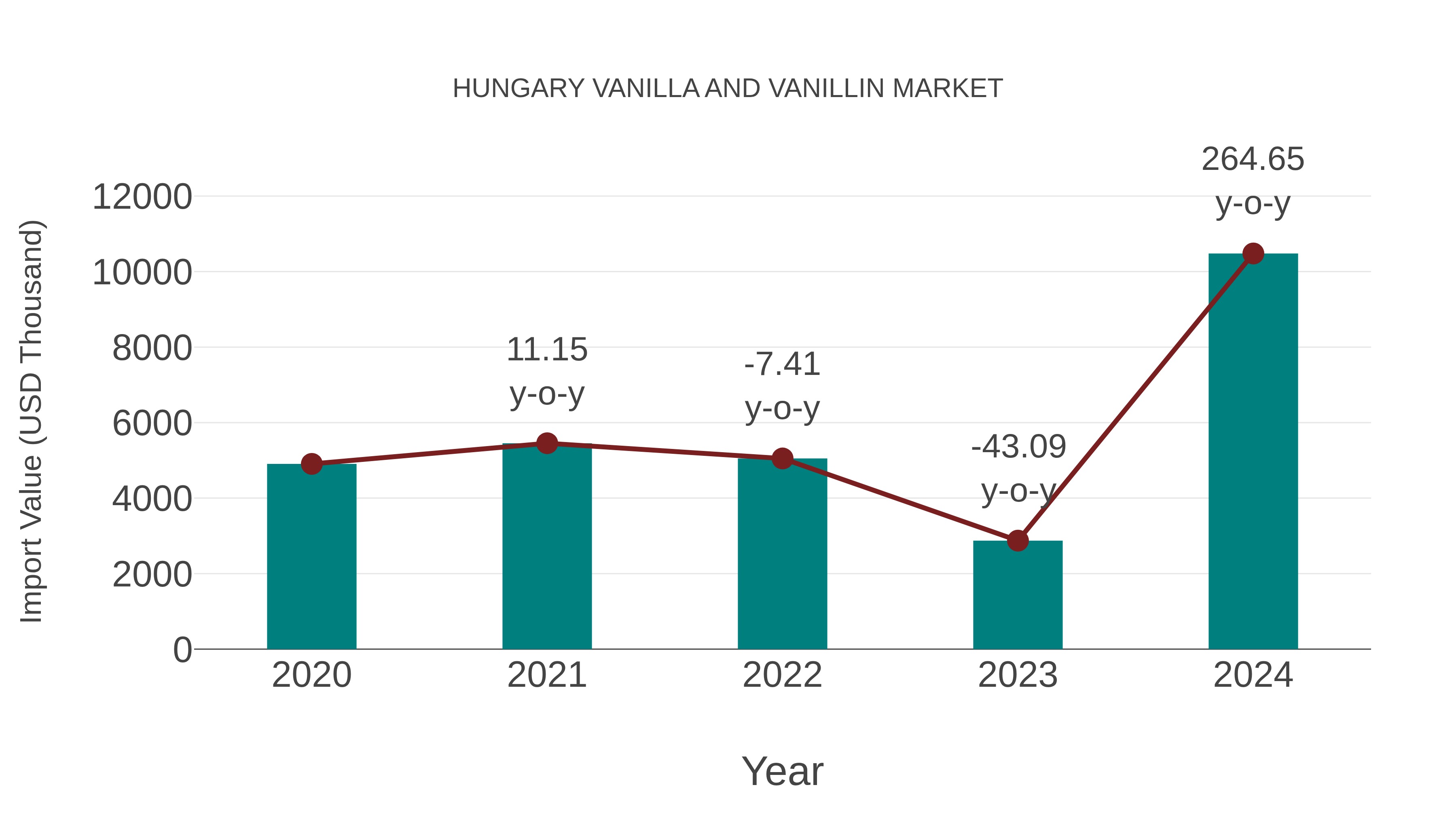  Hungary Vanilla and Vanillin Market: Import Trend Analysis
