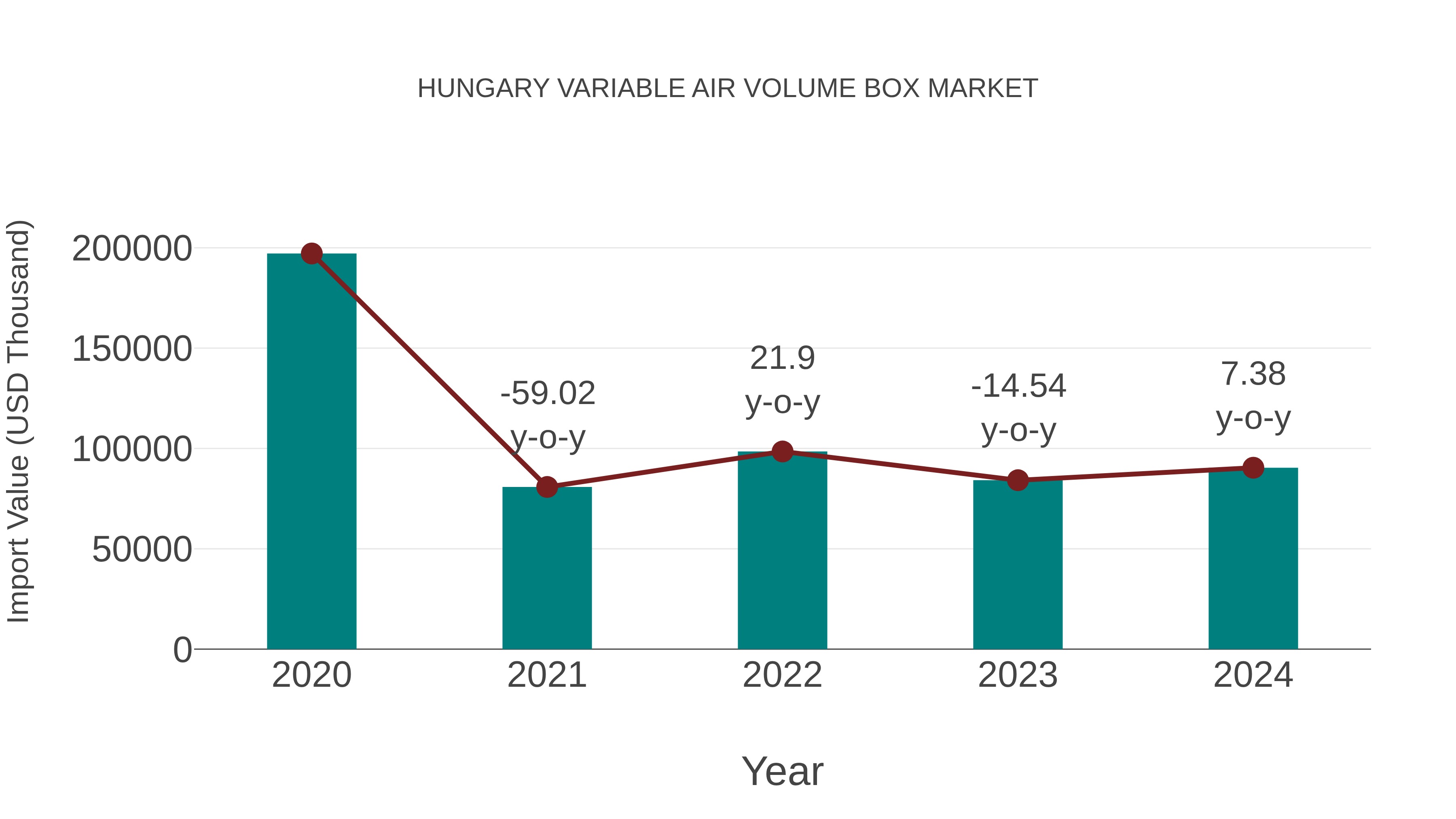  Hungary Variable Air Volume Box Market: Import Trend Analysis