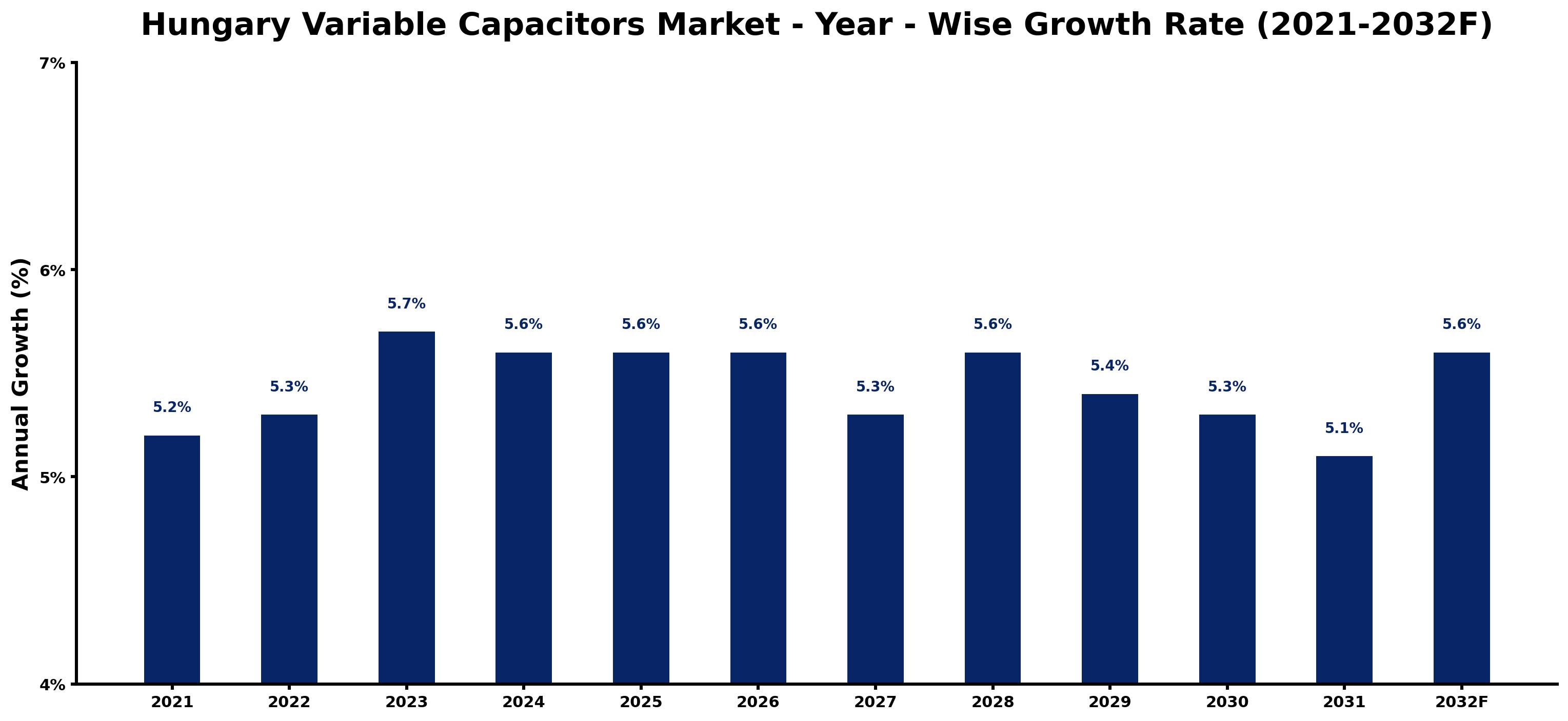 Hungary Variable Capacitors Market Year-wise Growth Rate and Key Drivers