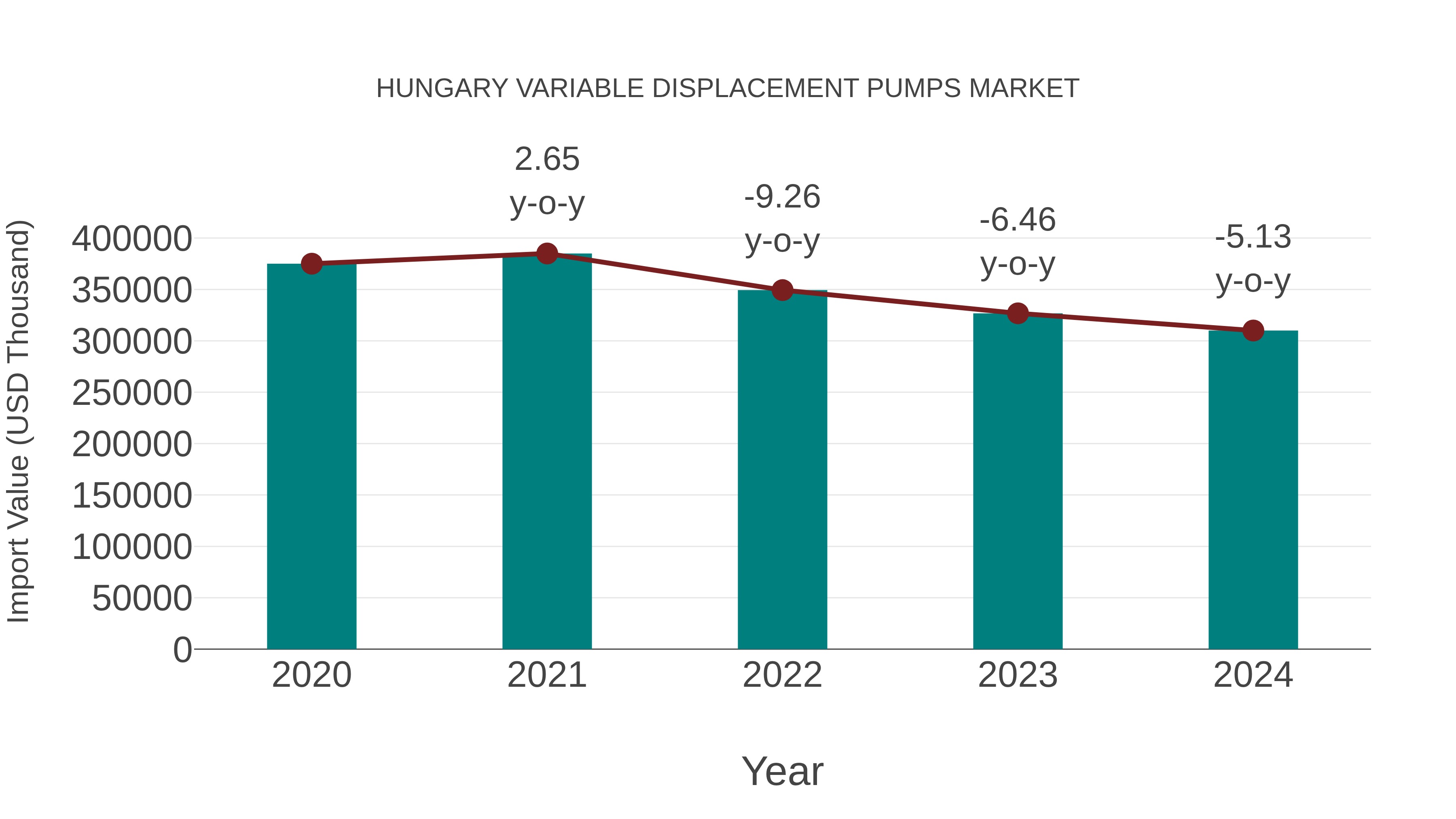  Hungary Variable Displacement Pumps Market: Import Trend Analysis
