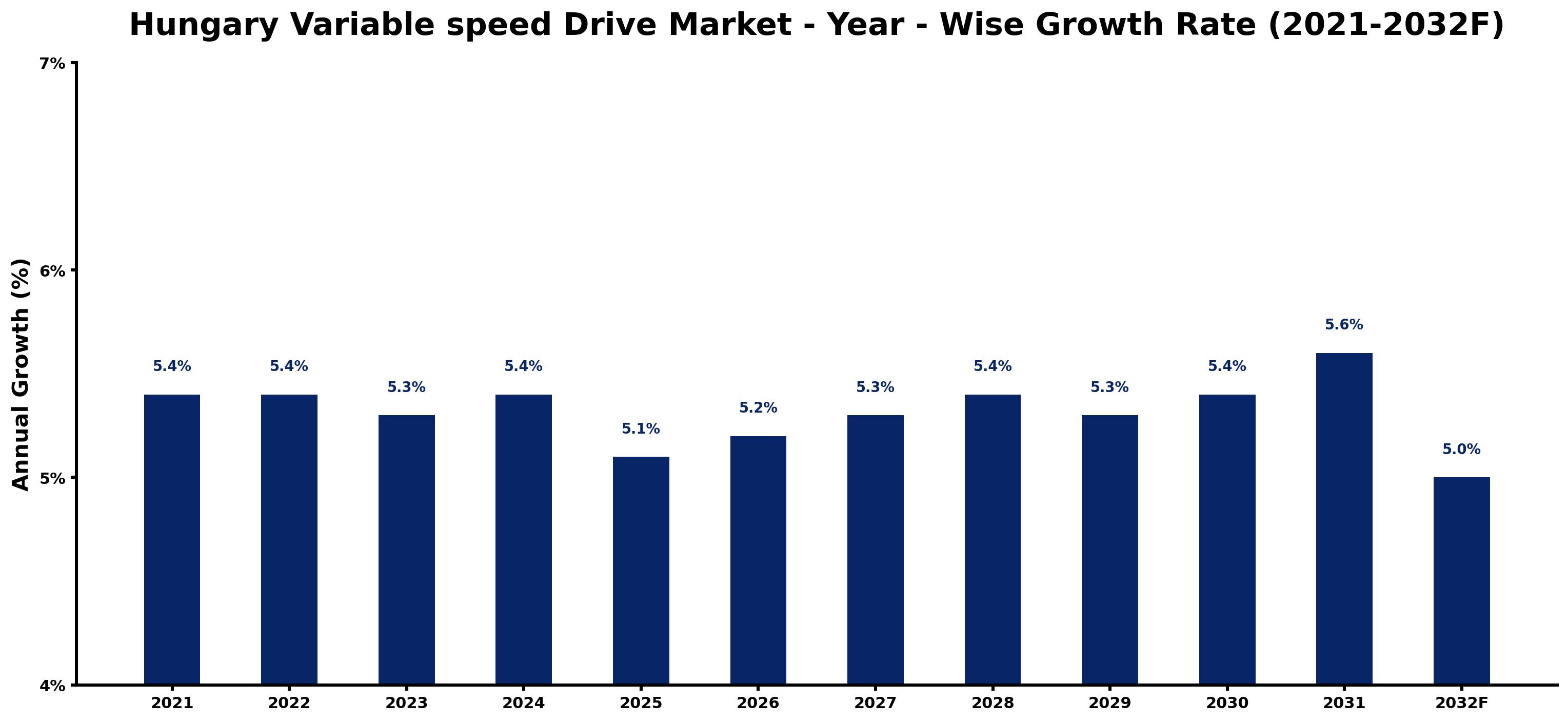 Hungary Variable speed Drive Market Year-wise Growth Rate and Key Drivers