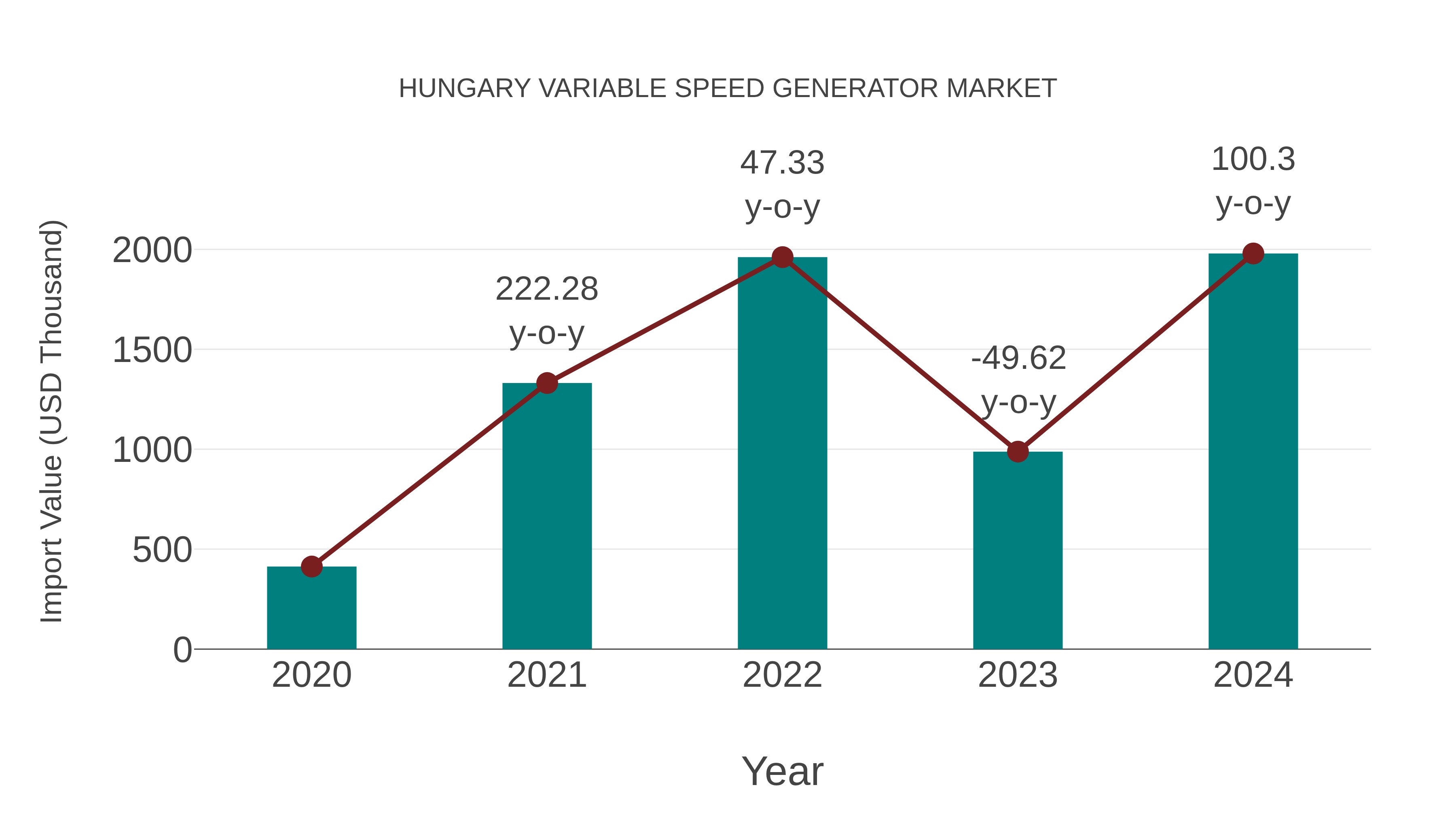  Hungary Variable Speed Generator Market: Import Trend Analysis