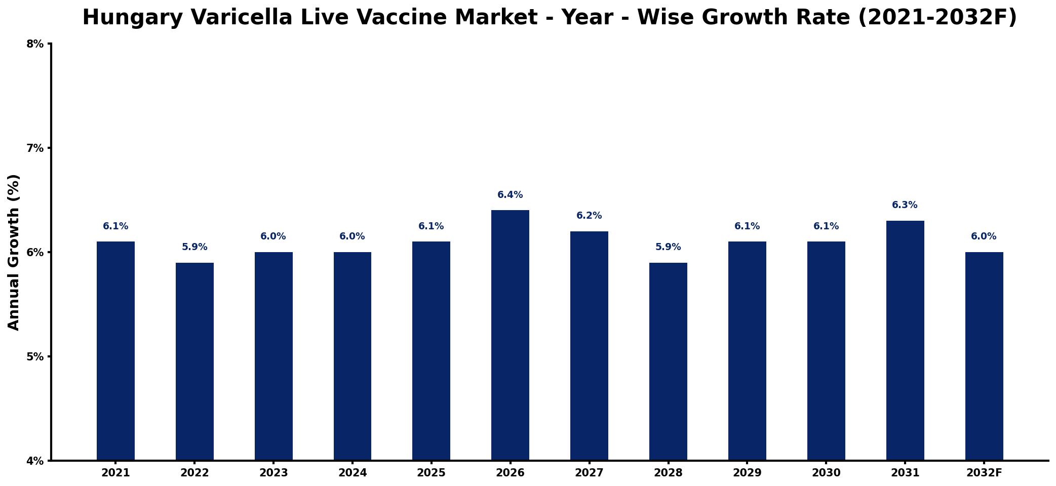 Hungary Varicella Live Vaccine Market Year-wise Growth Rate and Key Drivers