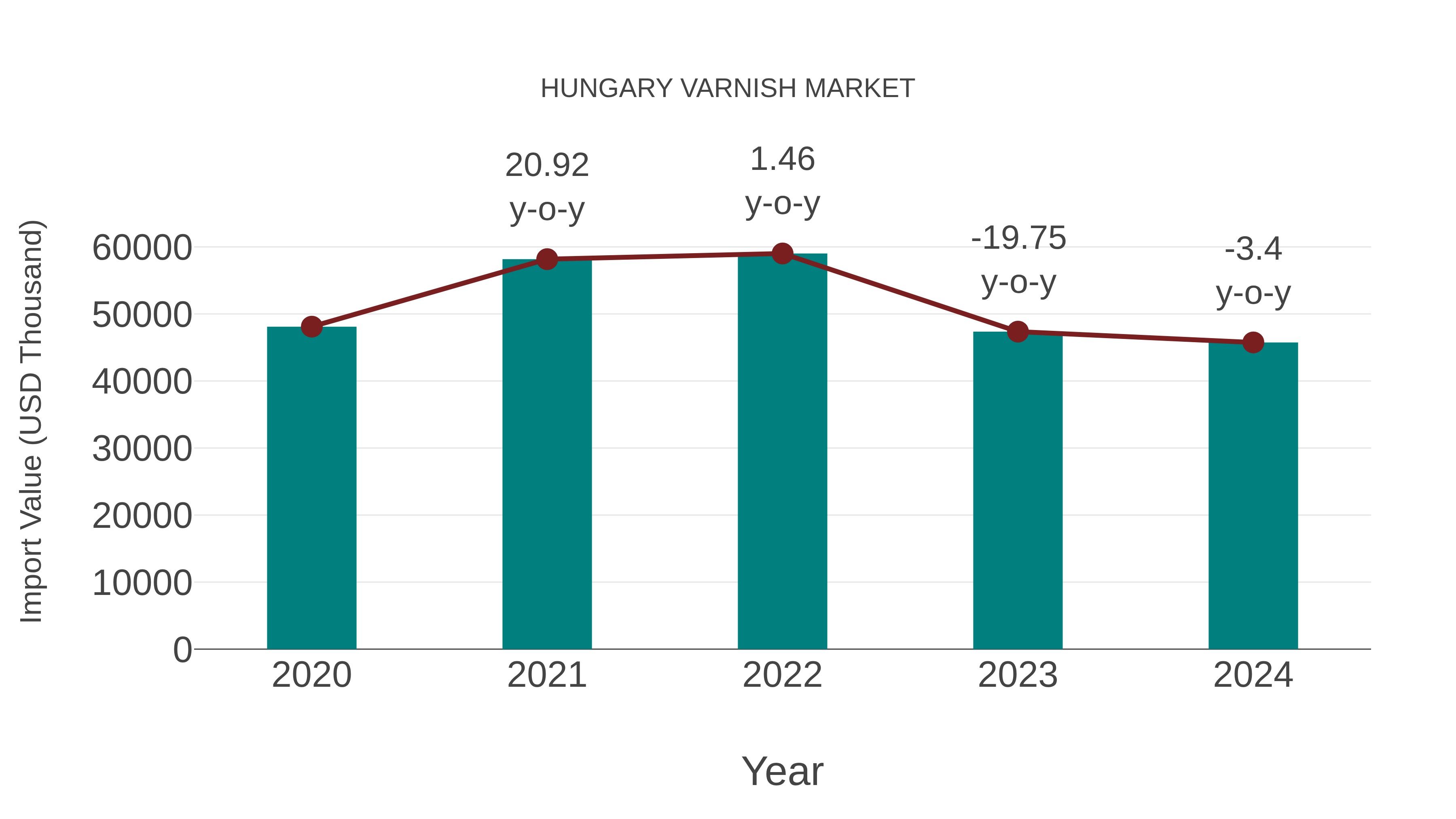  Hungary Varnish Market: Import Trend Analysis