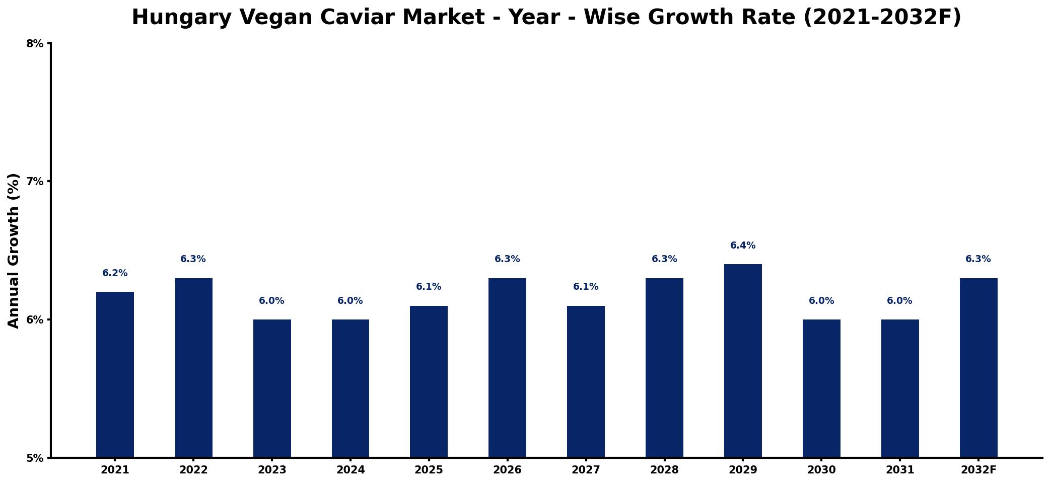 Hungary Vegan Caviar Market Year-wise Growth Rate and Key Drivers