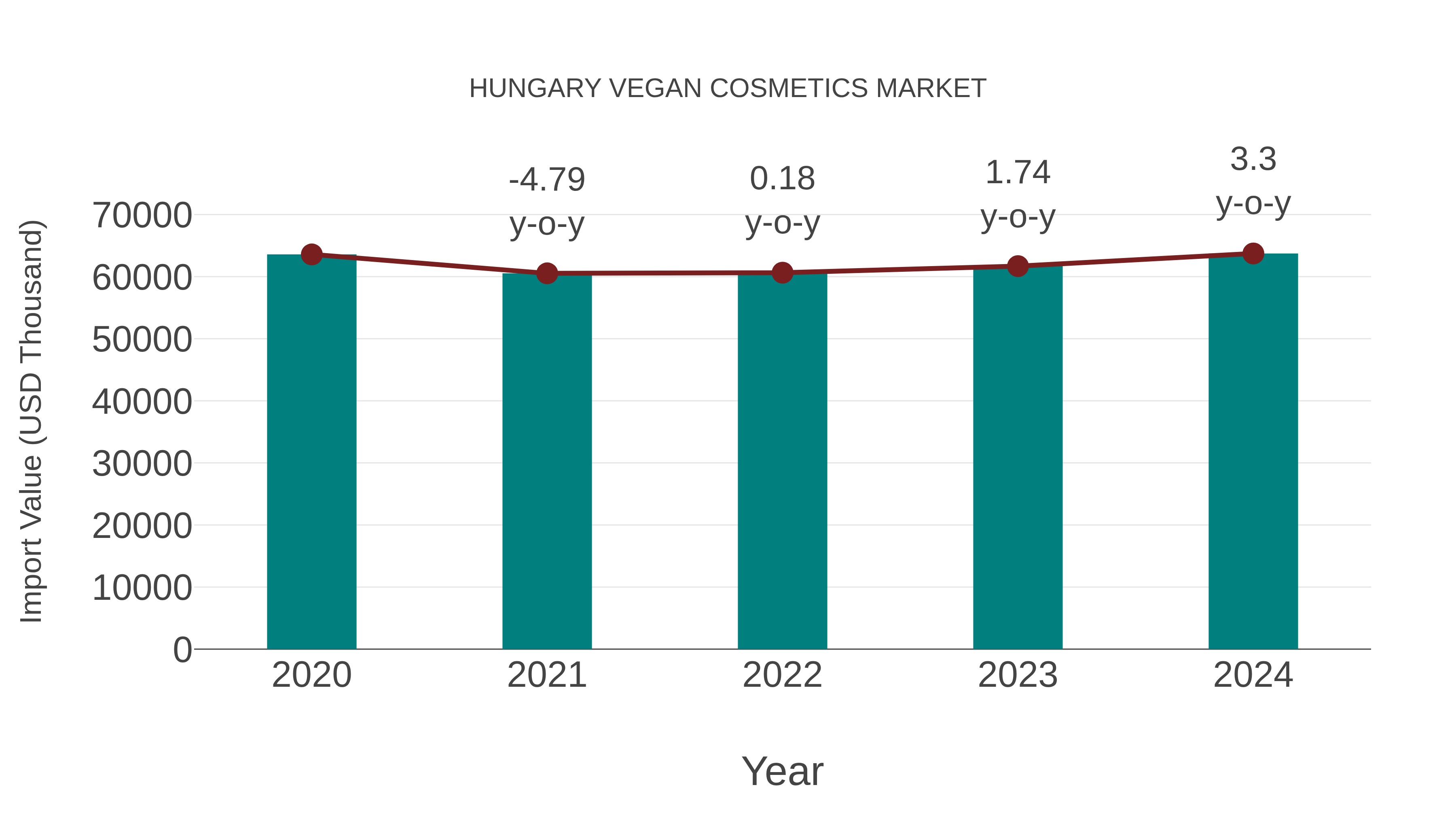  Hungary Vegan Cosmetics Market: Import Trend Analysis