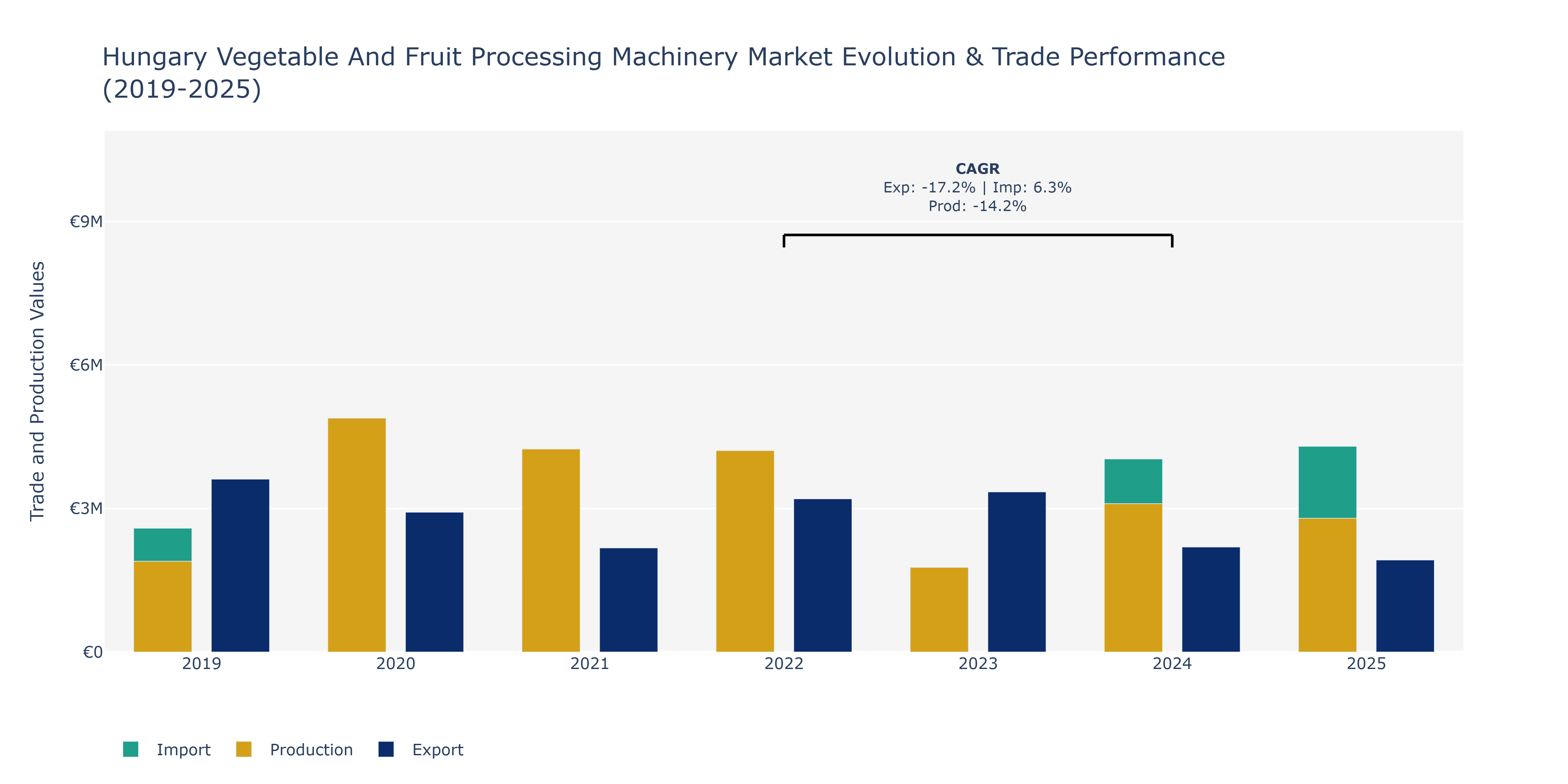Hungary Vegetable And Fruit Processing Machinery Market: Production & Trade Performance (2019-2025)