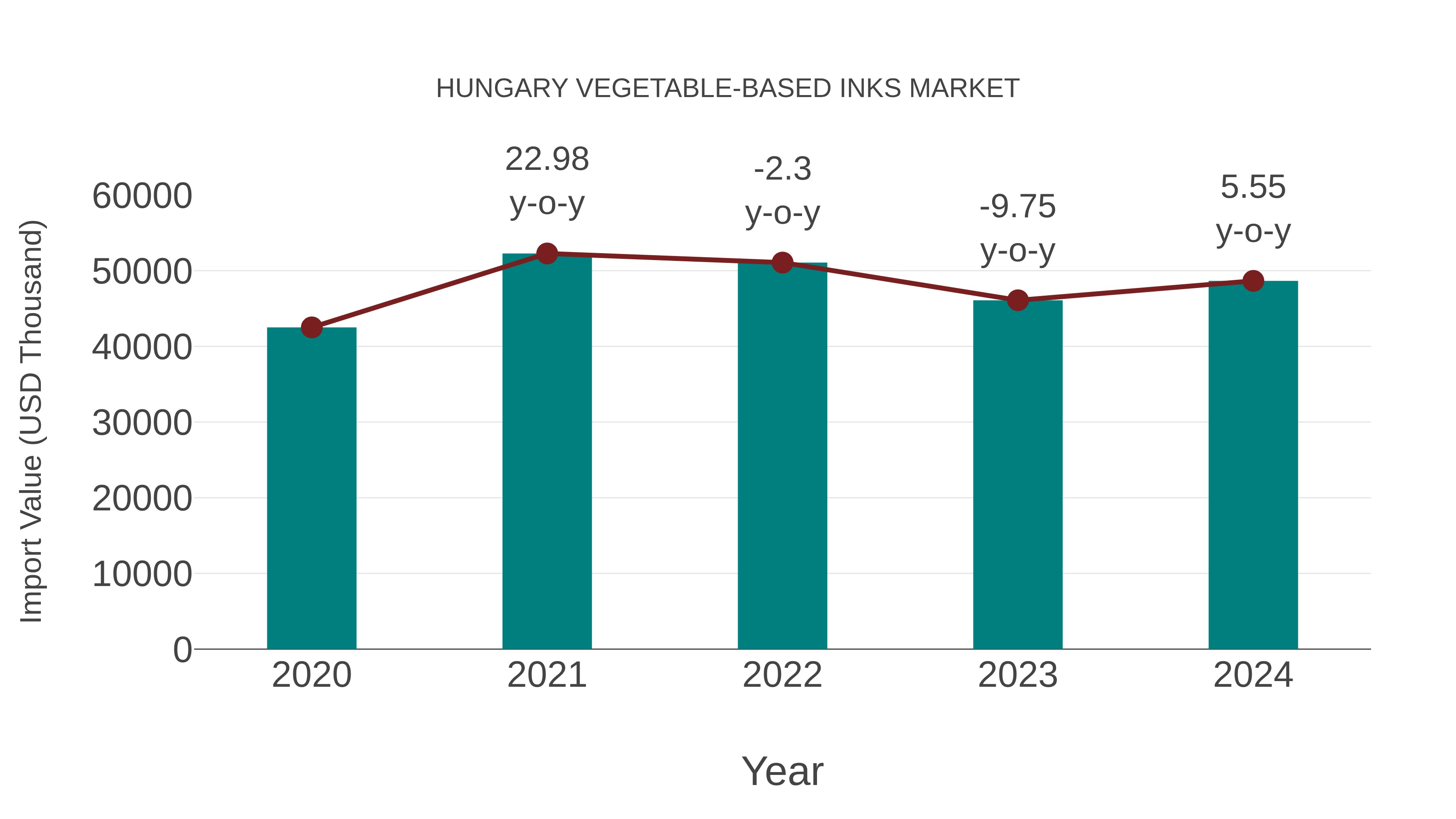  Hungary Vegetable-based Inks Market: Import Trend Analysis