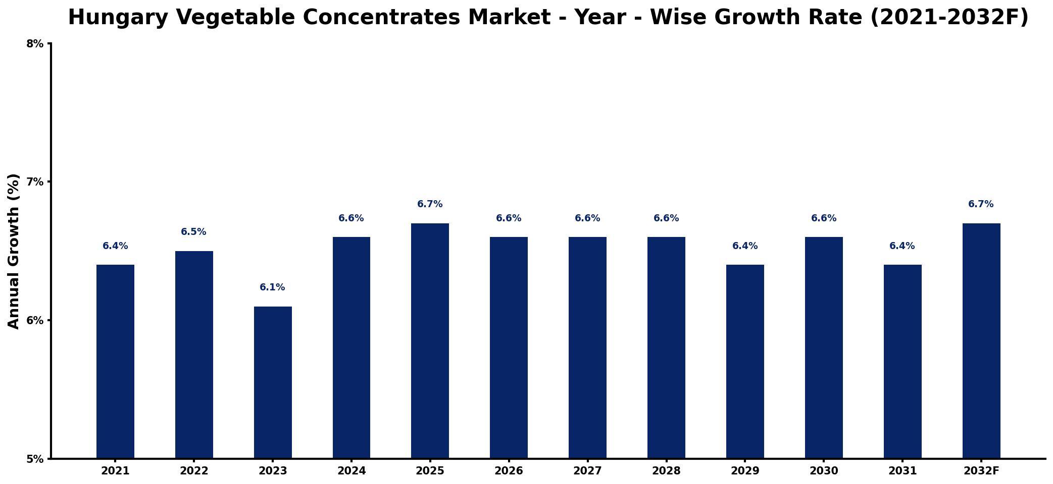 Hungary Vegetable Concentrates Market Year-wise Growth Rate and Key Drivers
