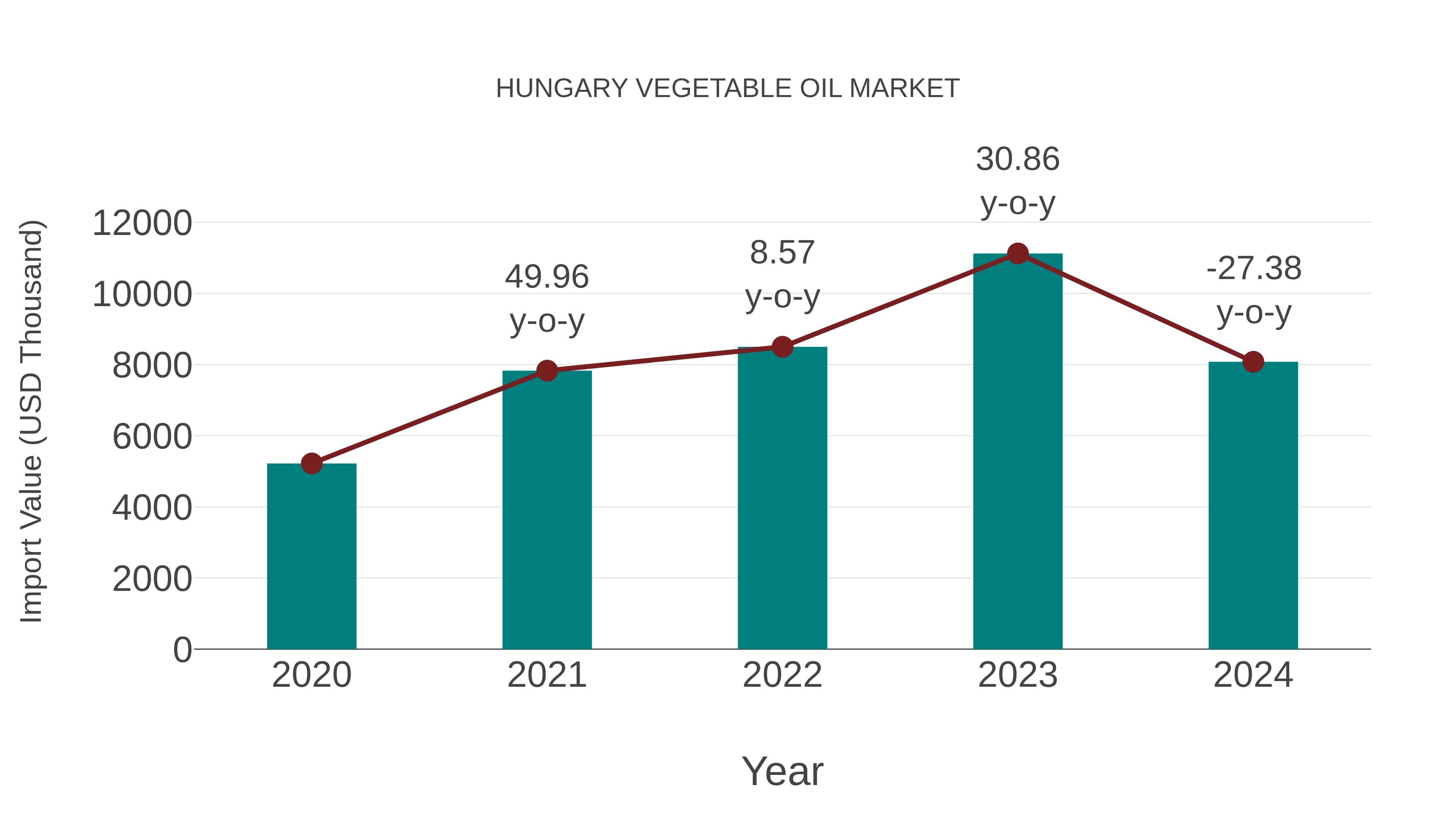 Hungary Vegetable Oil Market: Import Trend Analysis