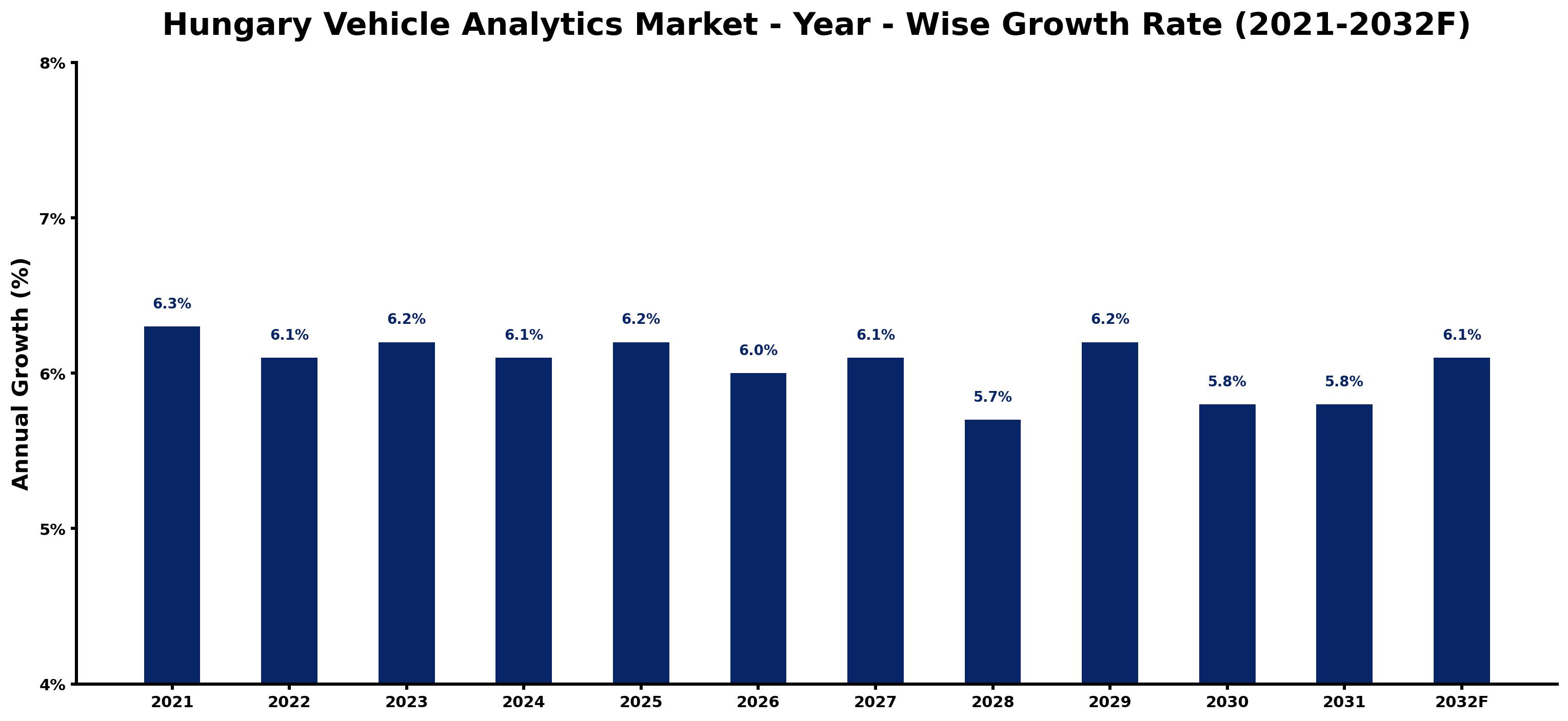 Hungary Vehicle Analytics Market Year-wise Growth Rate and Key Drivers