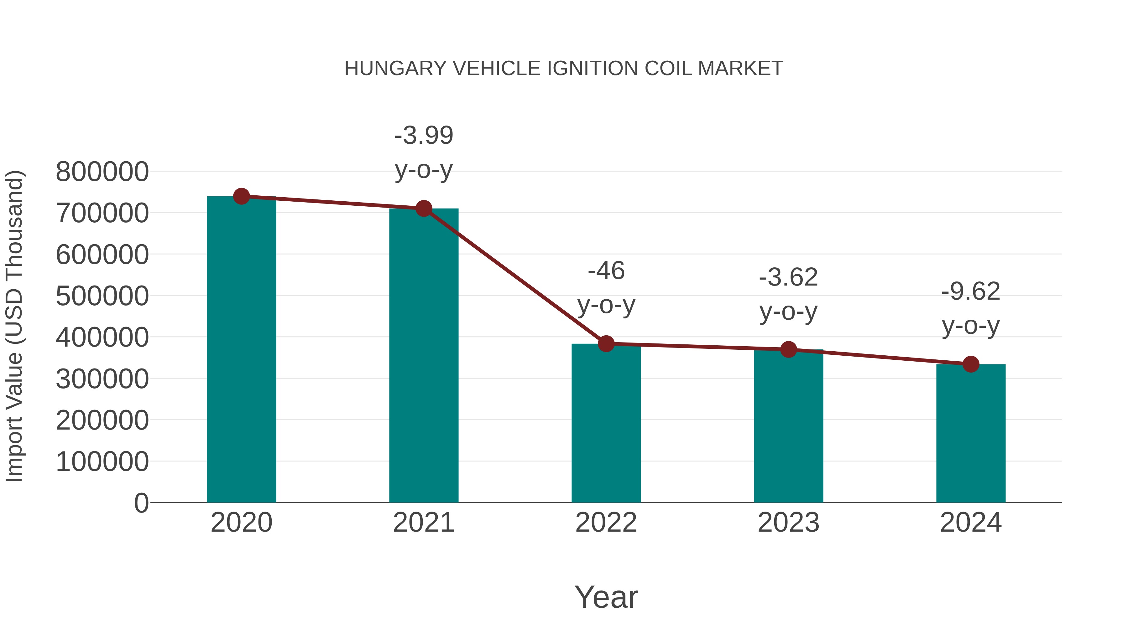  Hungary Vehicle Ignition Coil Market: Import Trend Analysis