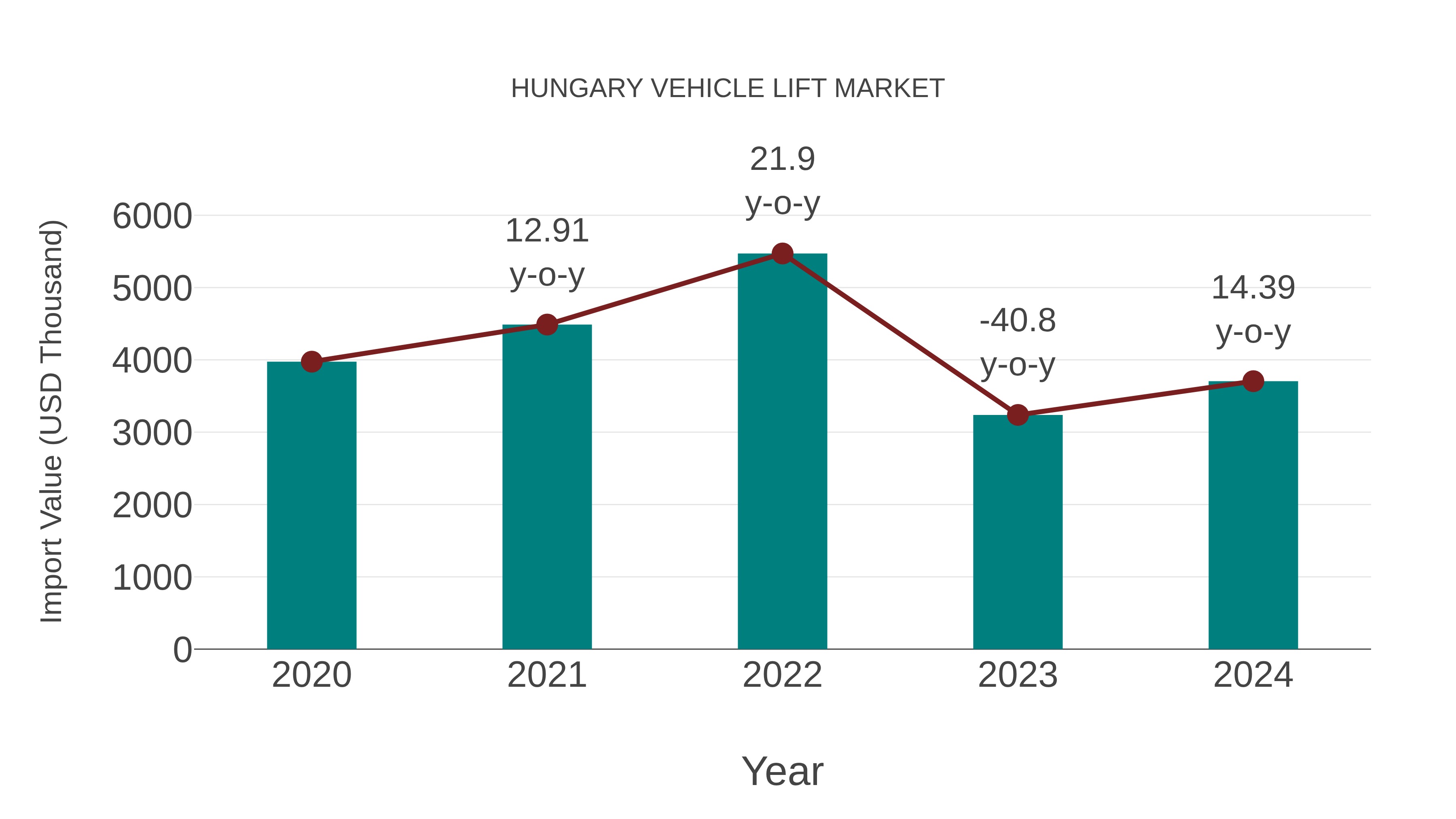  Hungary Vehicle Lift Market: Import Trend Analysis