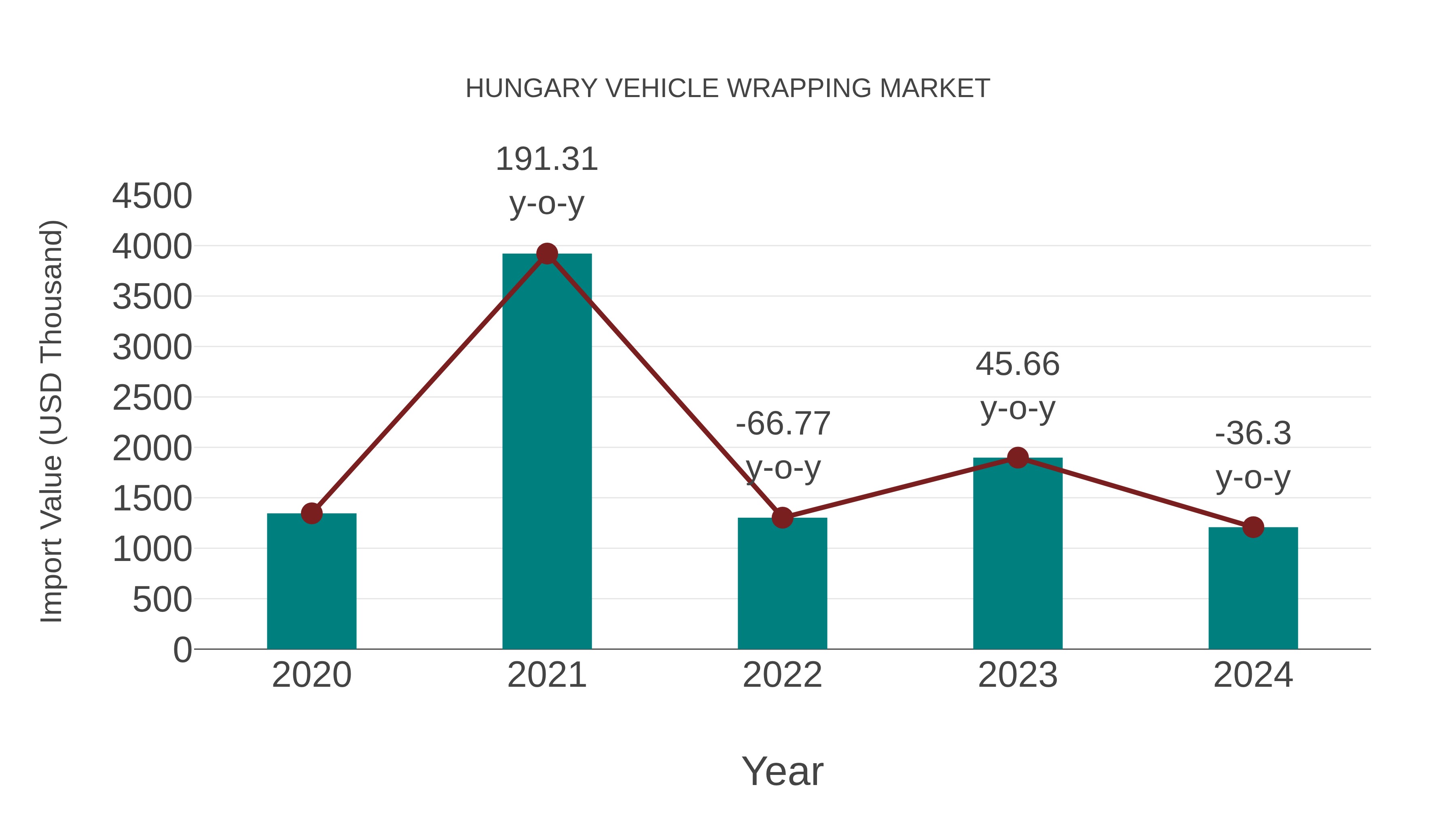  Hungary Vehicle Wrapping Market: Import Trend Analysis