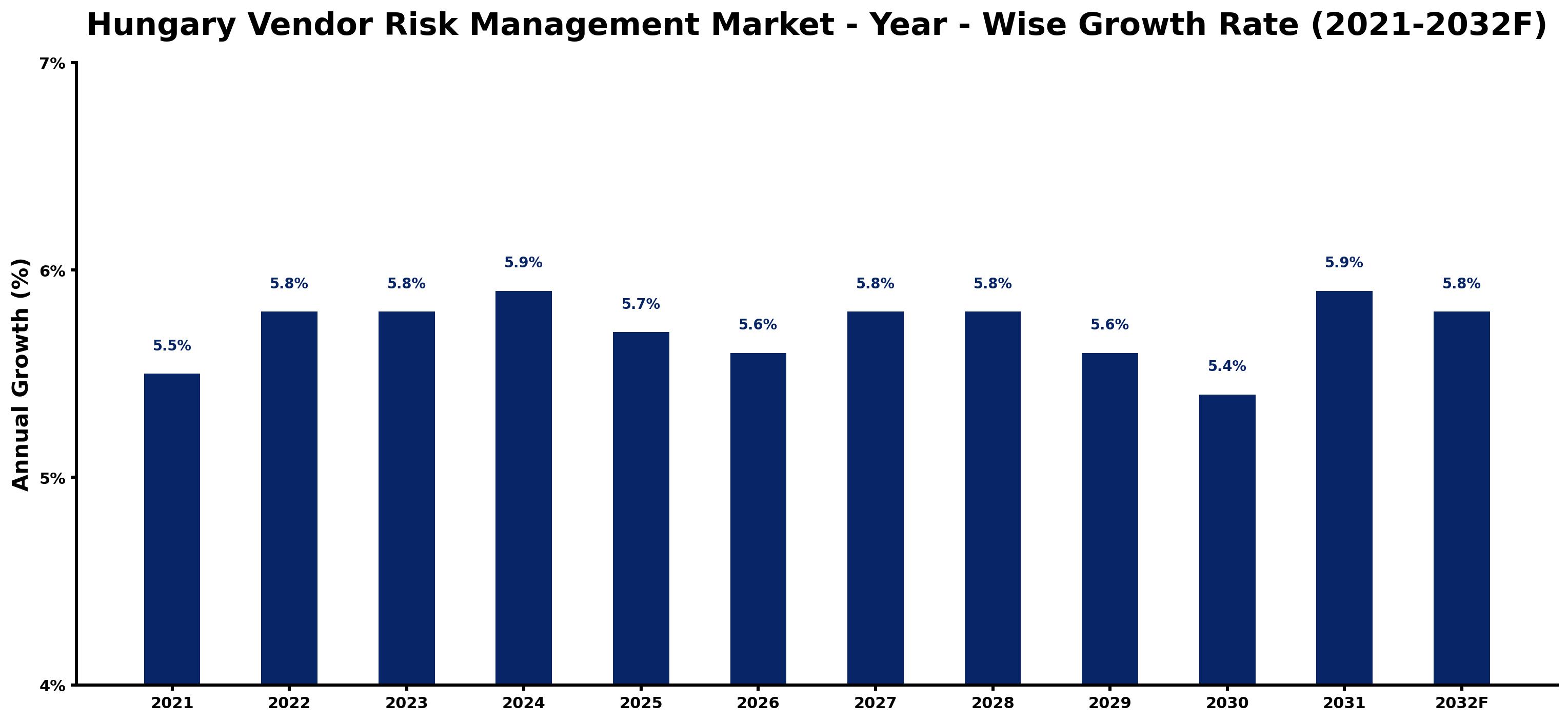 Hungary Vendor Risk Management Market Year-wise Growth Rate and Key Drivers