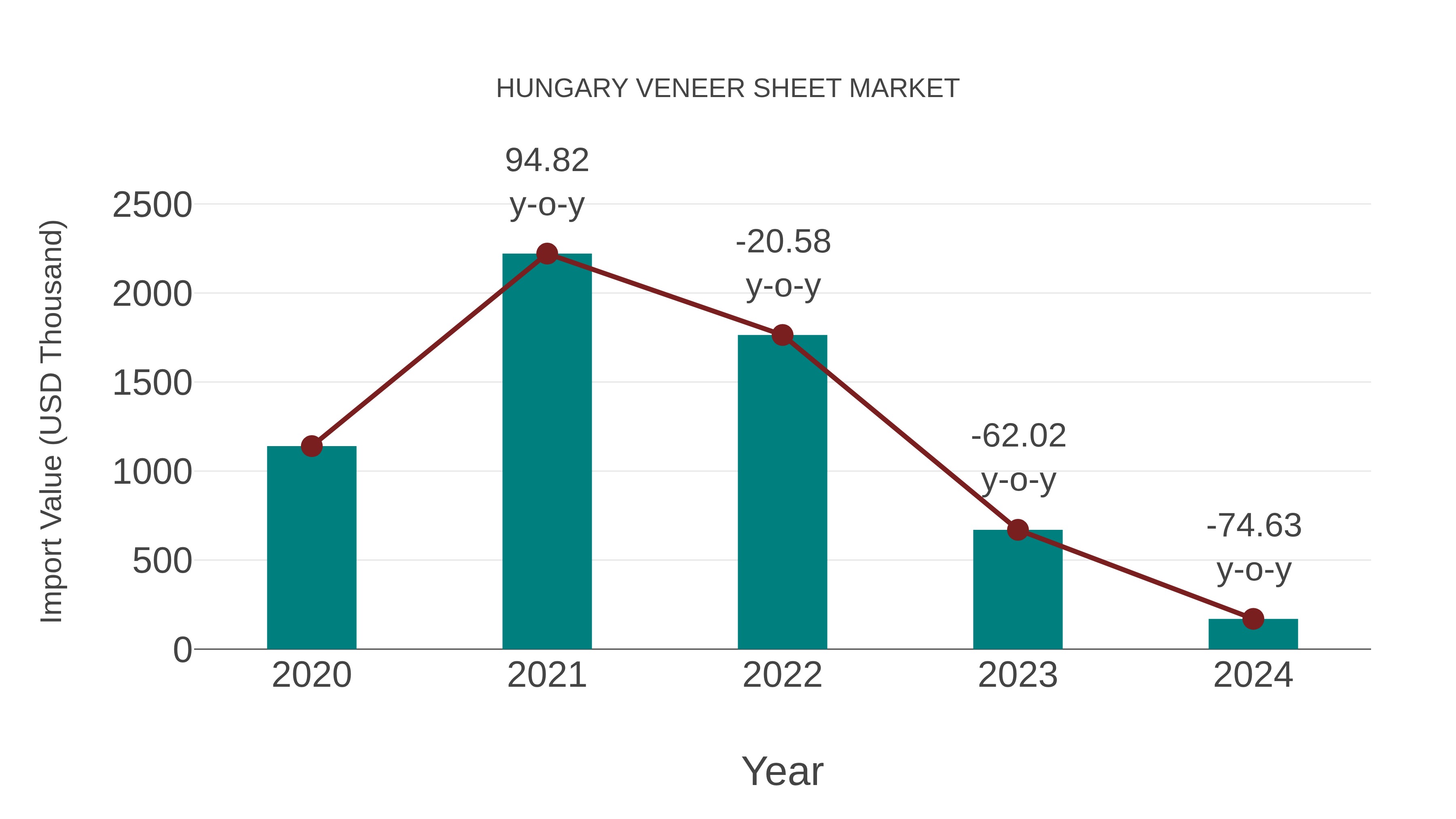  Hungary Veneer Sheet Market: Import Trend Analysis