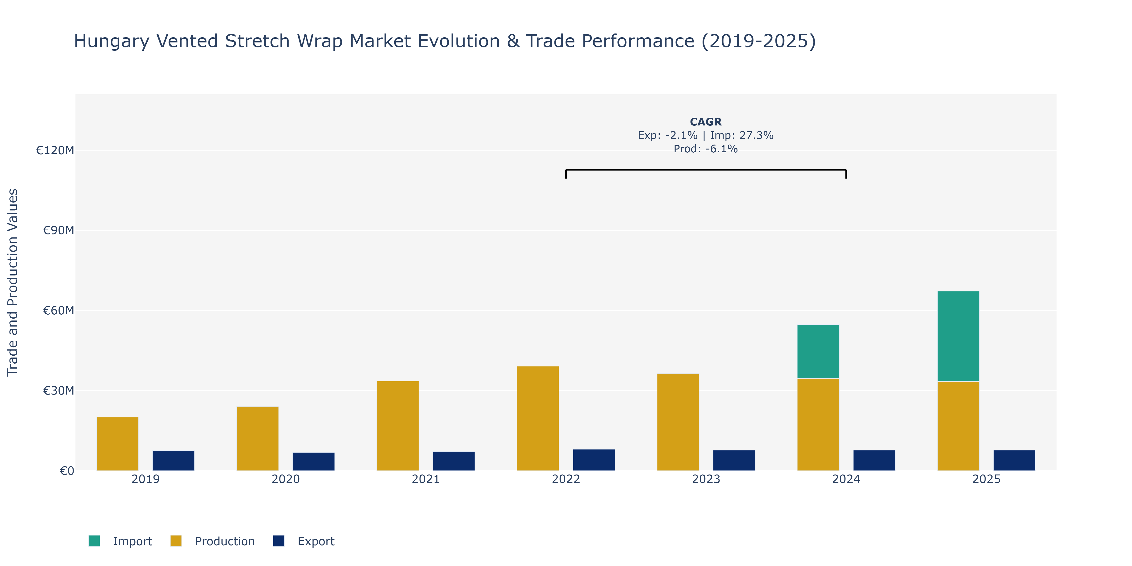 Hungary Vented Stretch Wrap Market: Production & Trade Performance (2019-2025)