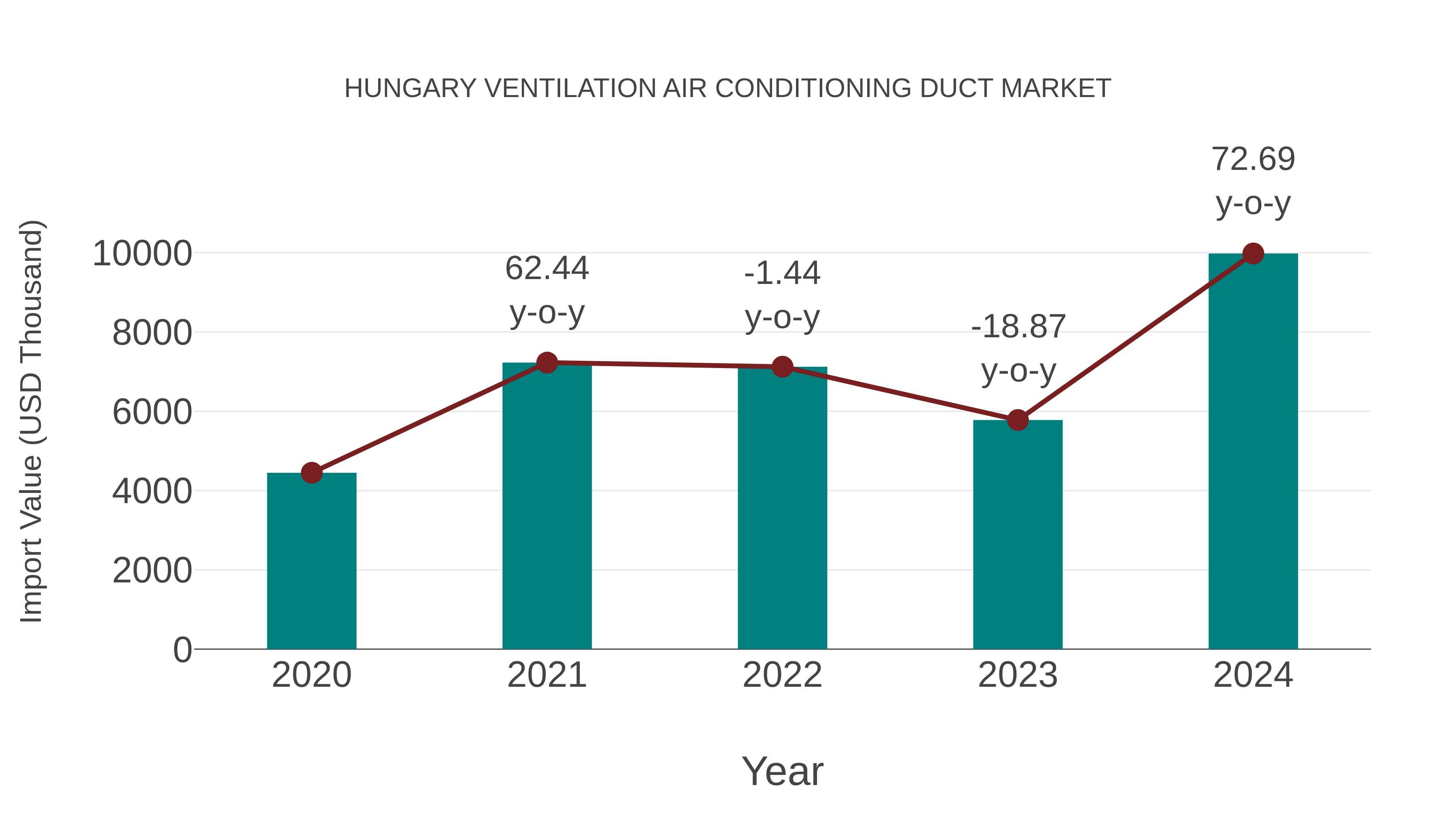 Hungary Ventilation Air Conditioning Duct Market: Import Trend Analysis