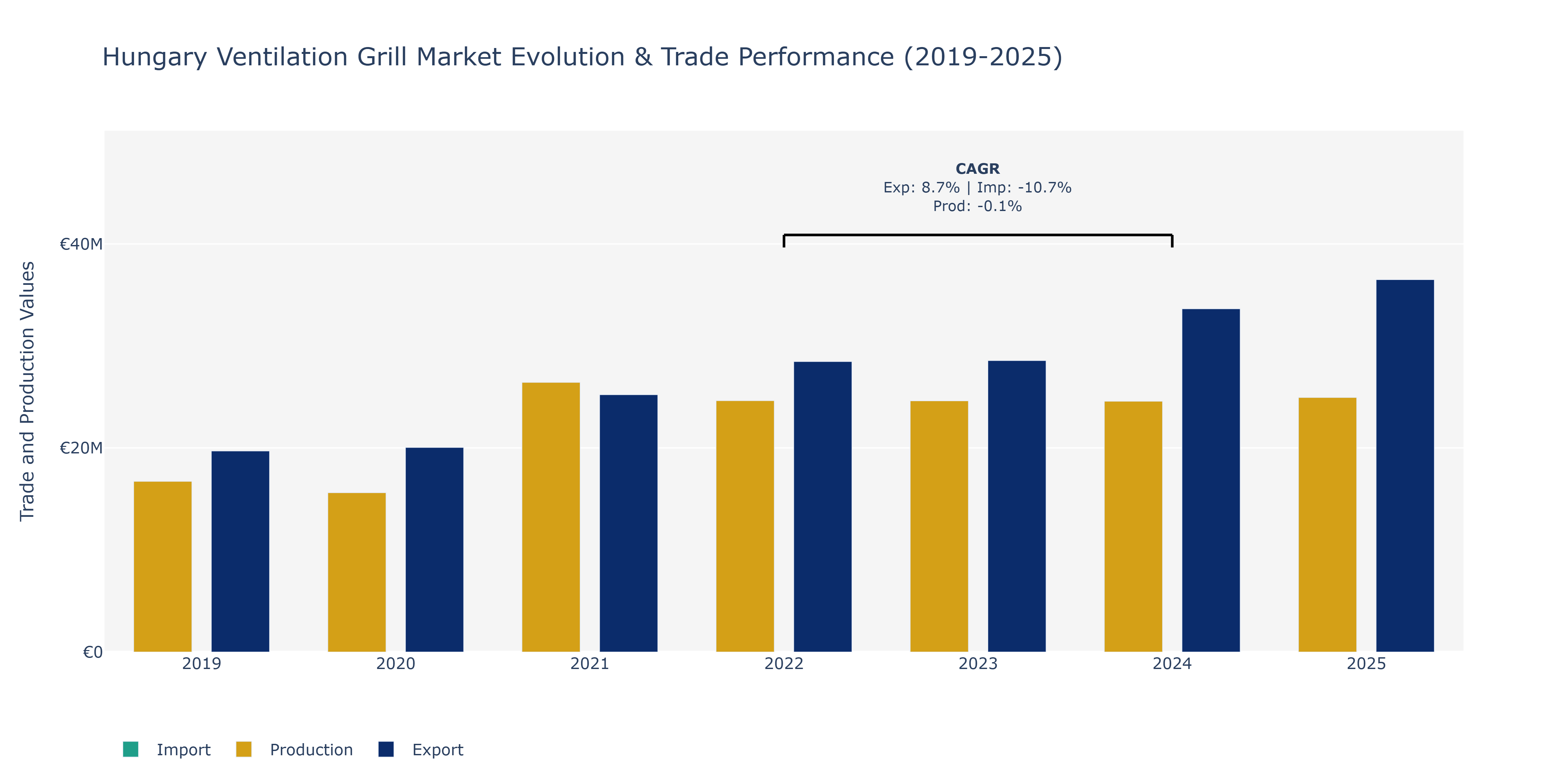 Hungary Ventilation Grill Market: Production & Trade Performance (2019-2025)