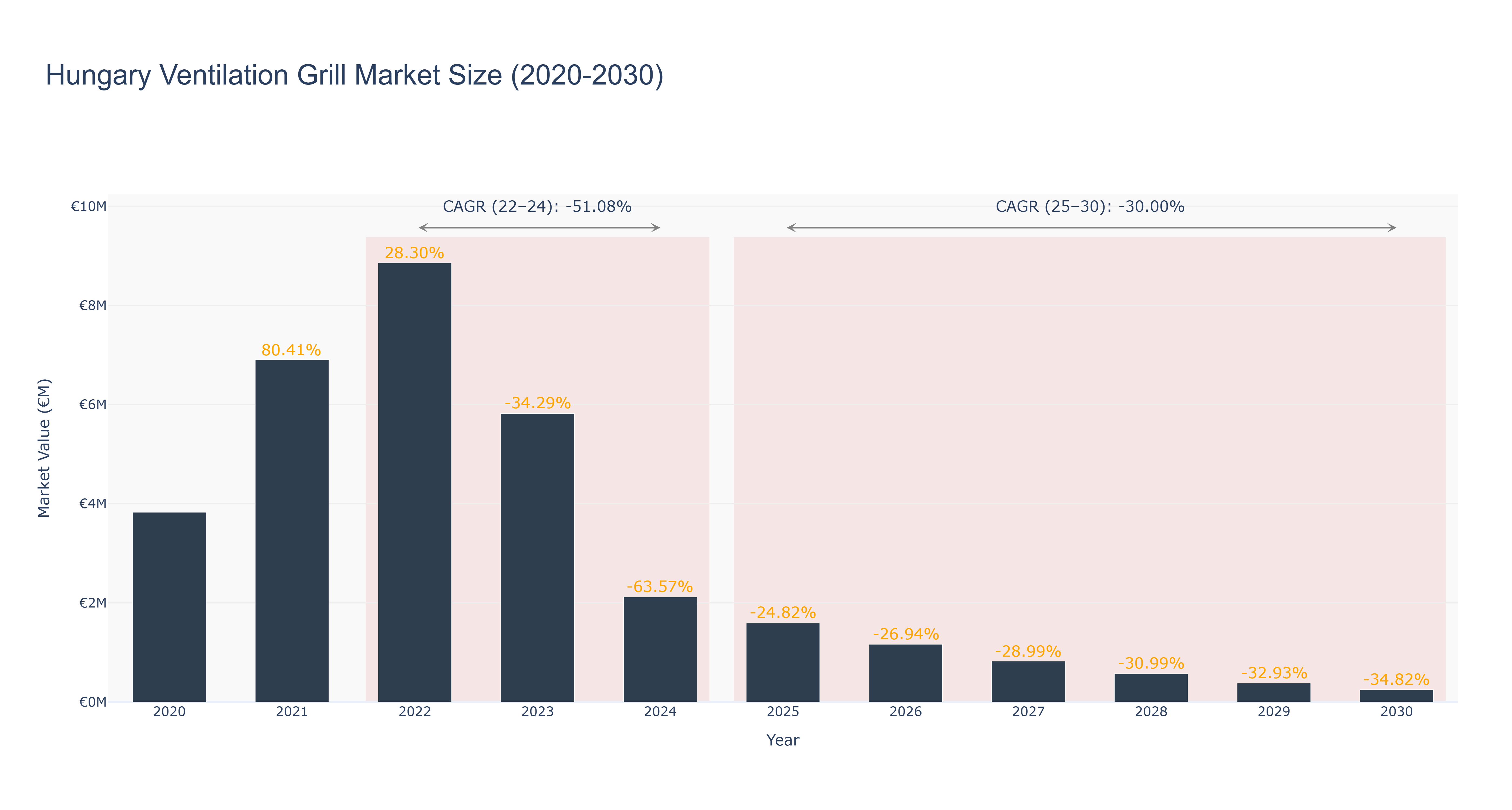 Hungary Ventilation Grill Market Size (2020-2030)