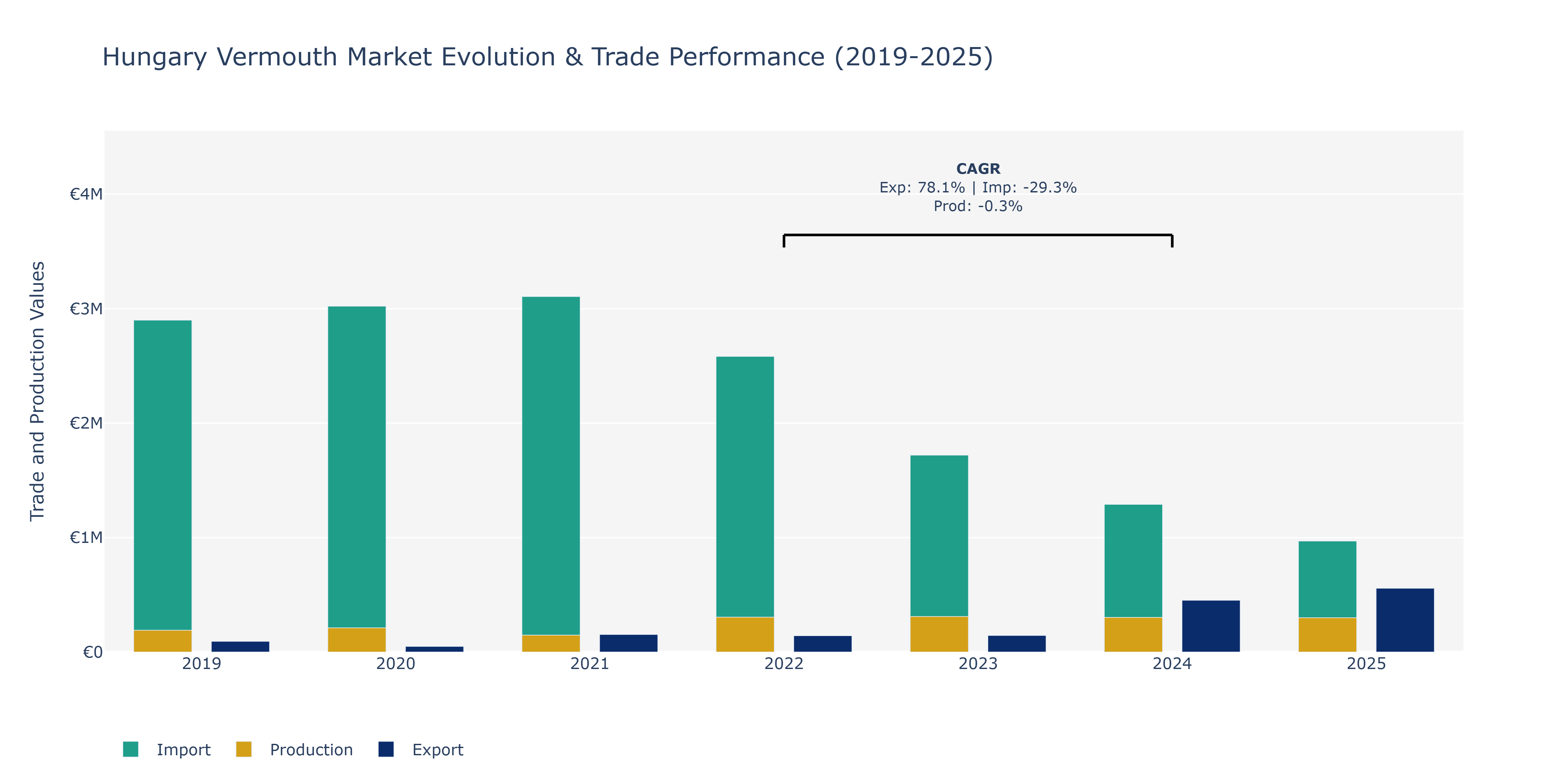 Hungary Vermouth Market: Production & Trade Performance (2019-2025)