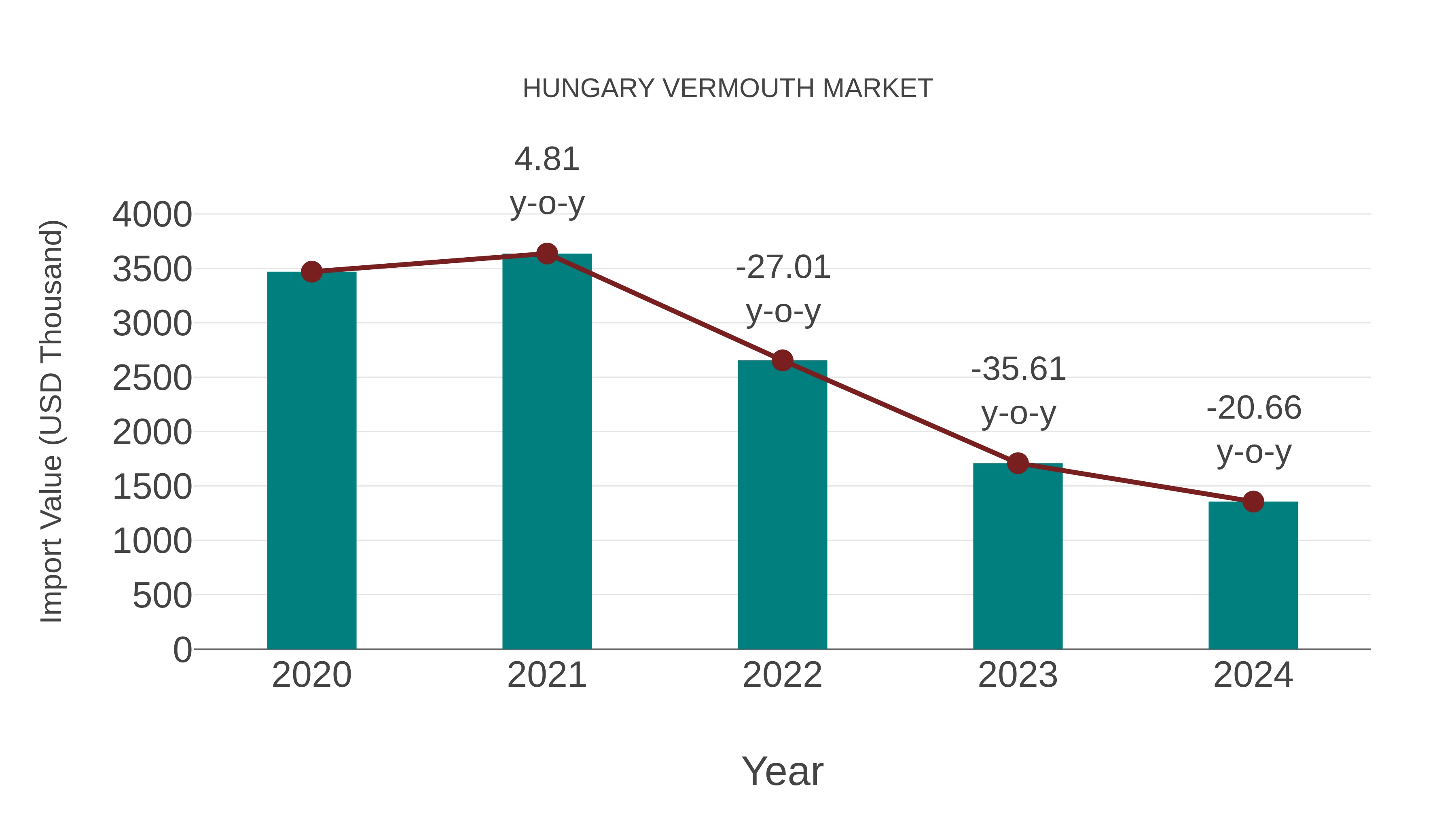 Hungary Vermouth Market: Import Trend Analysis