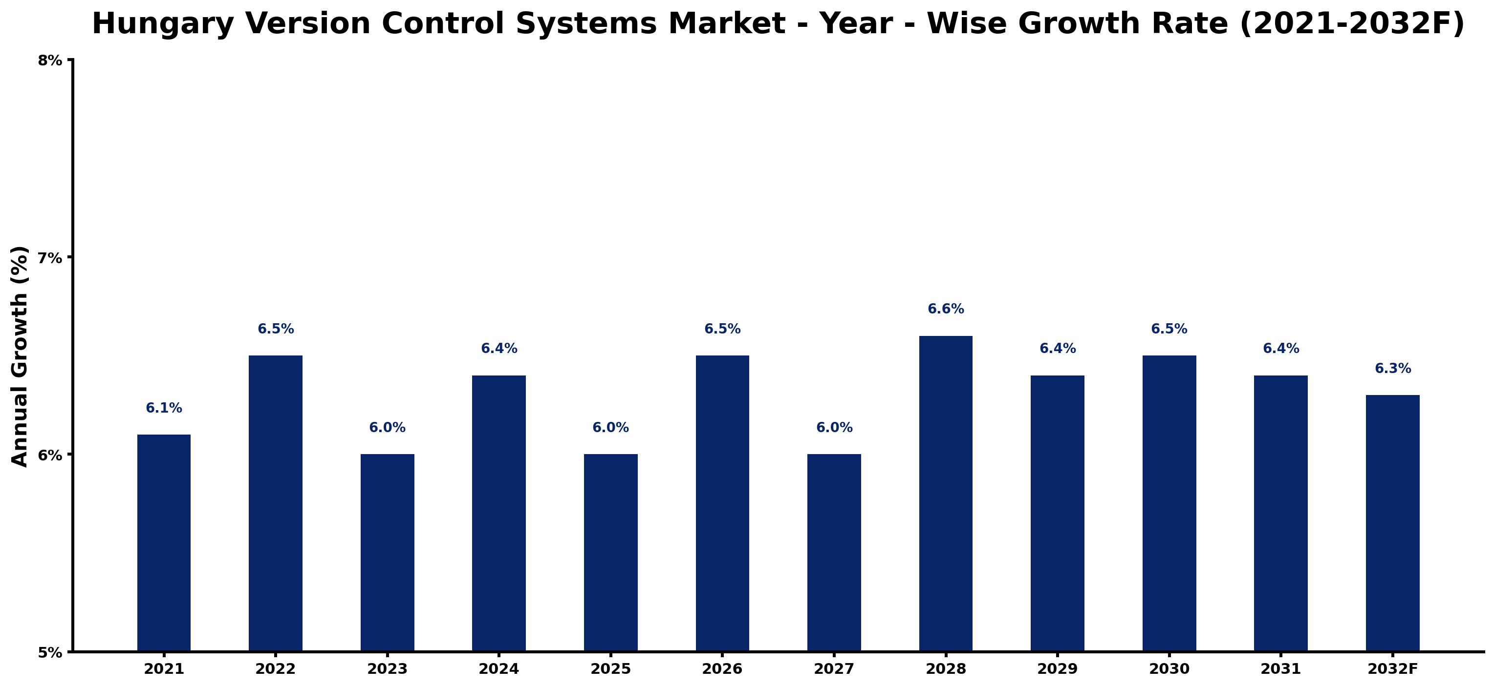 Hungary Version Control Systems Market Year-wise Growth Rate and Key Drivers