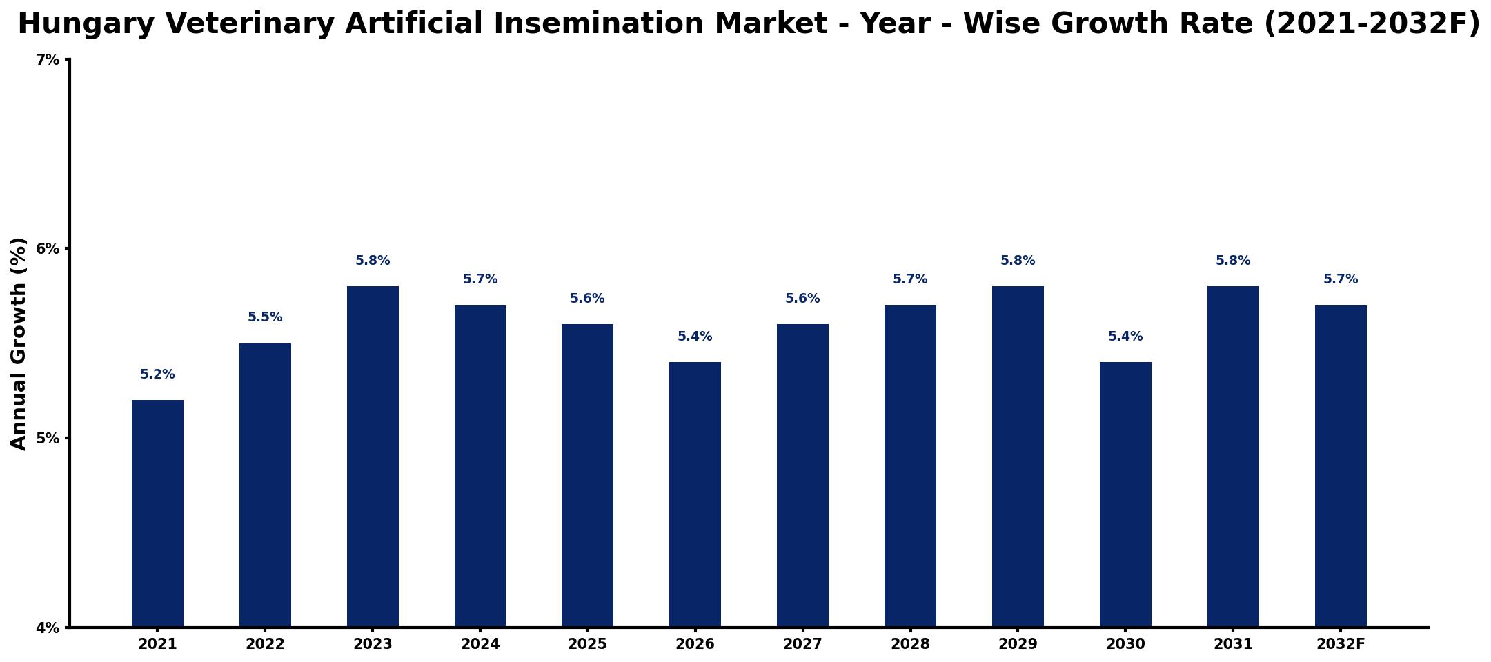 Hungary Veterinary Artificial Insemination Market Year-wise Growth Rate and Key Drivers