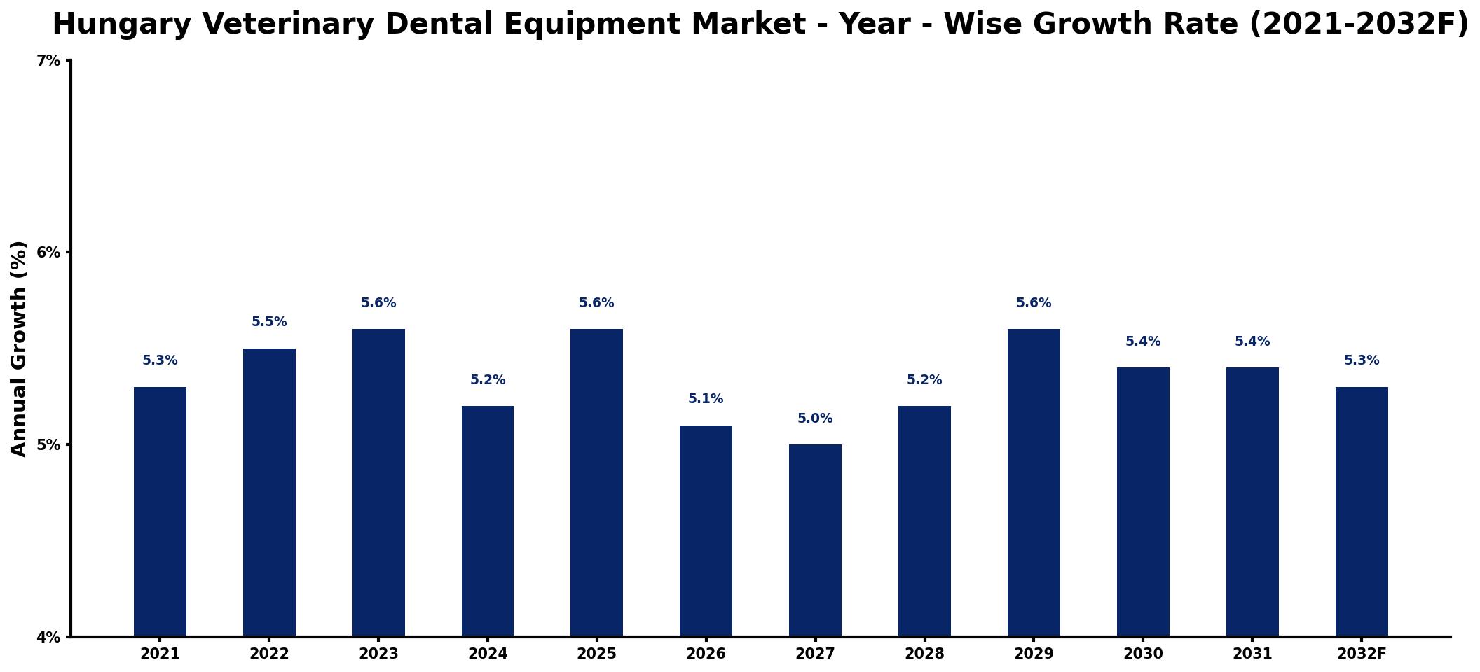 Hungary Veterinary Dental Equipment Market Year-wise Growth Rate and Key Drivers