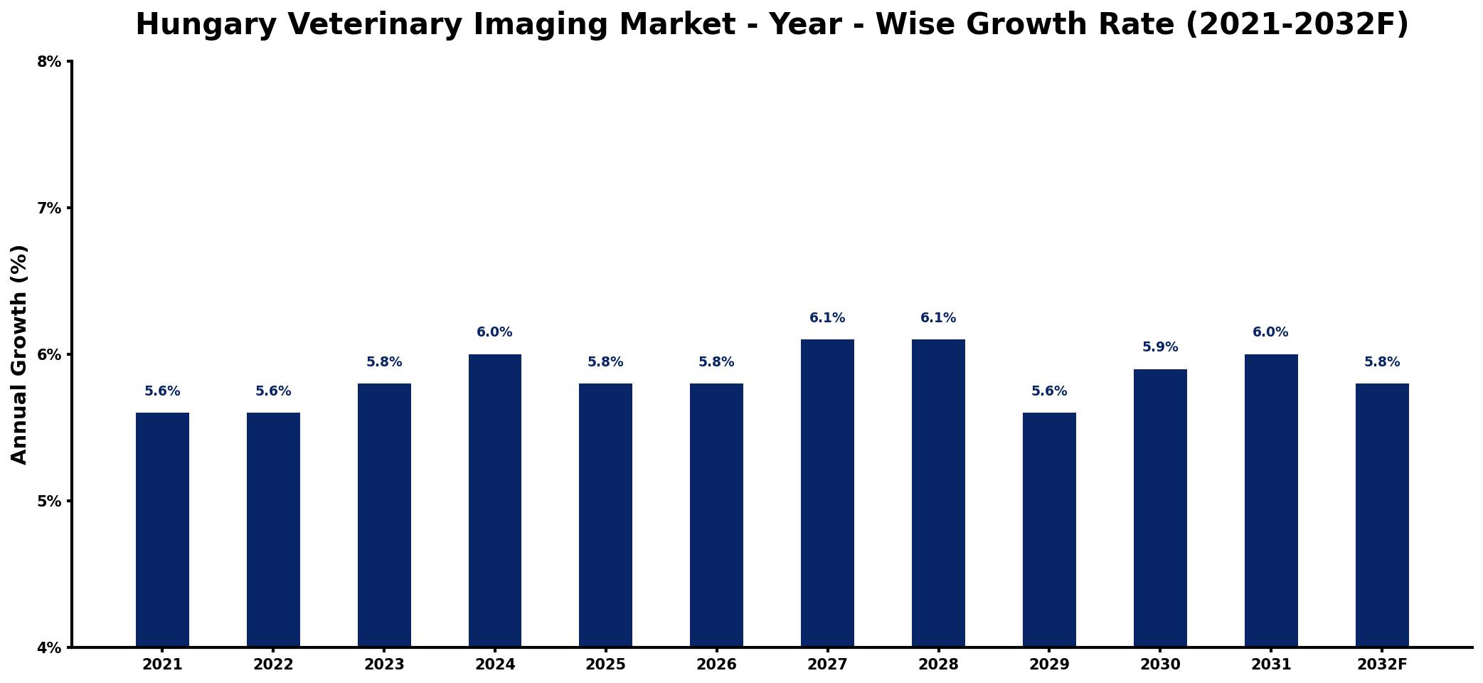 Hungary Veterinary Imaging Market Year-wise Growth Rate and Key Drivers