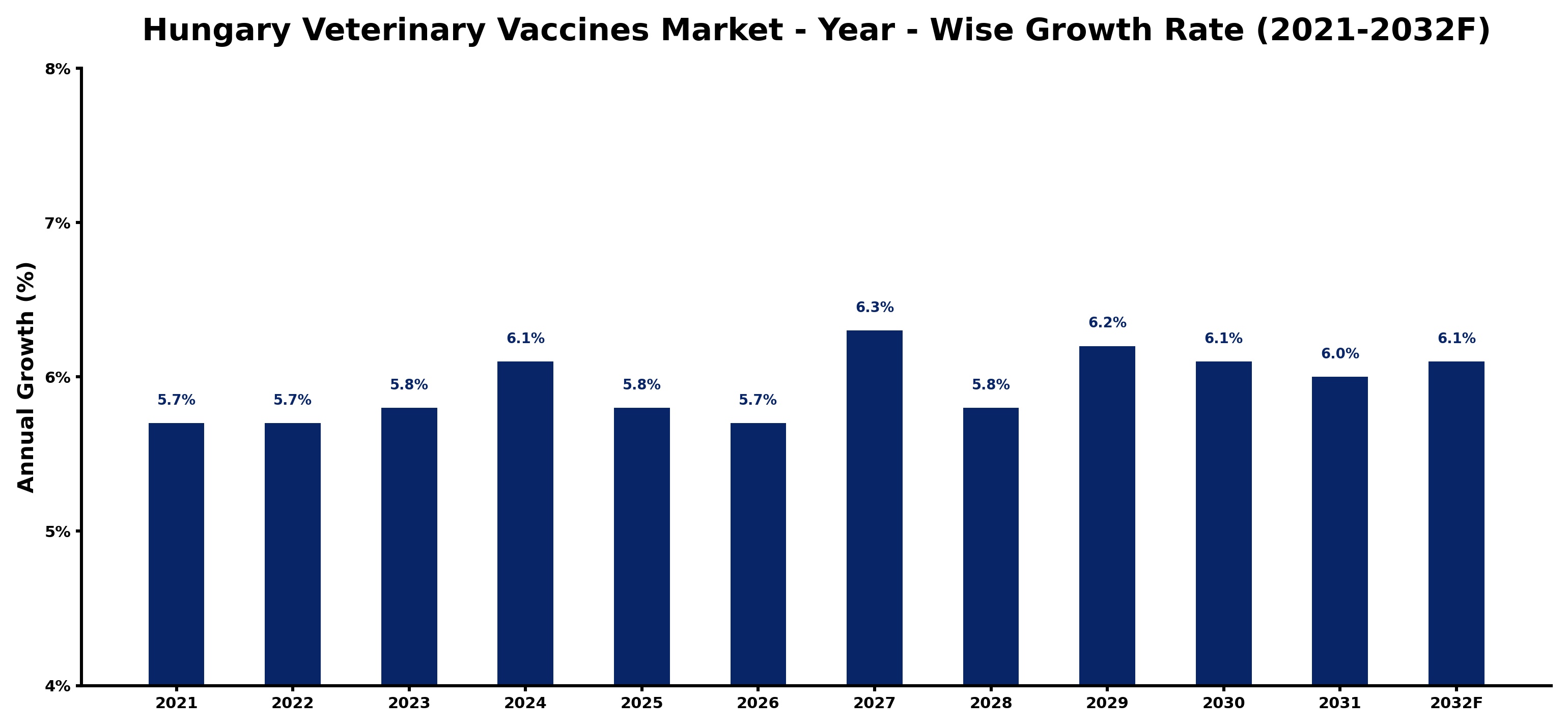 Hungary Veterinary Vaccines Market Year-wise Growth Rate and Key Drivers