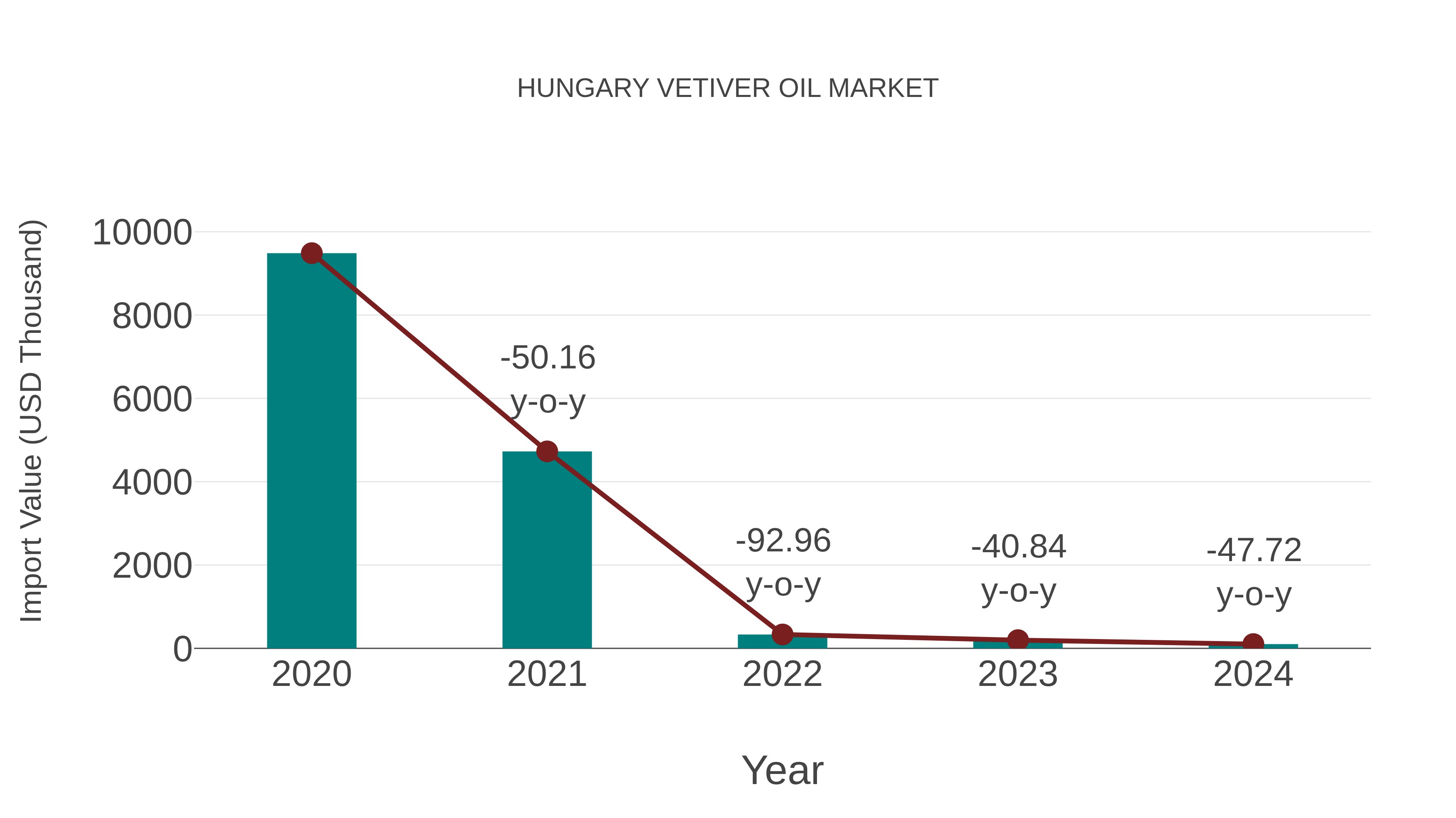 Hungary Vetiver Oil Market: Import Trend Analysis