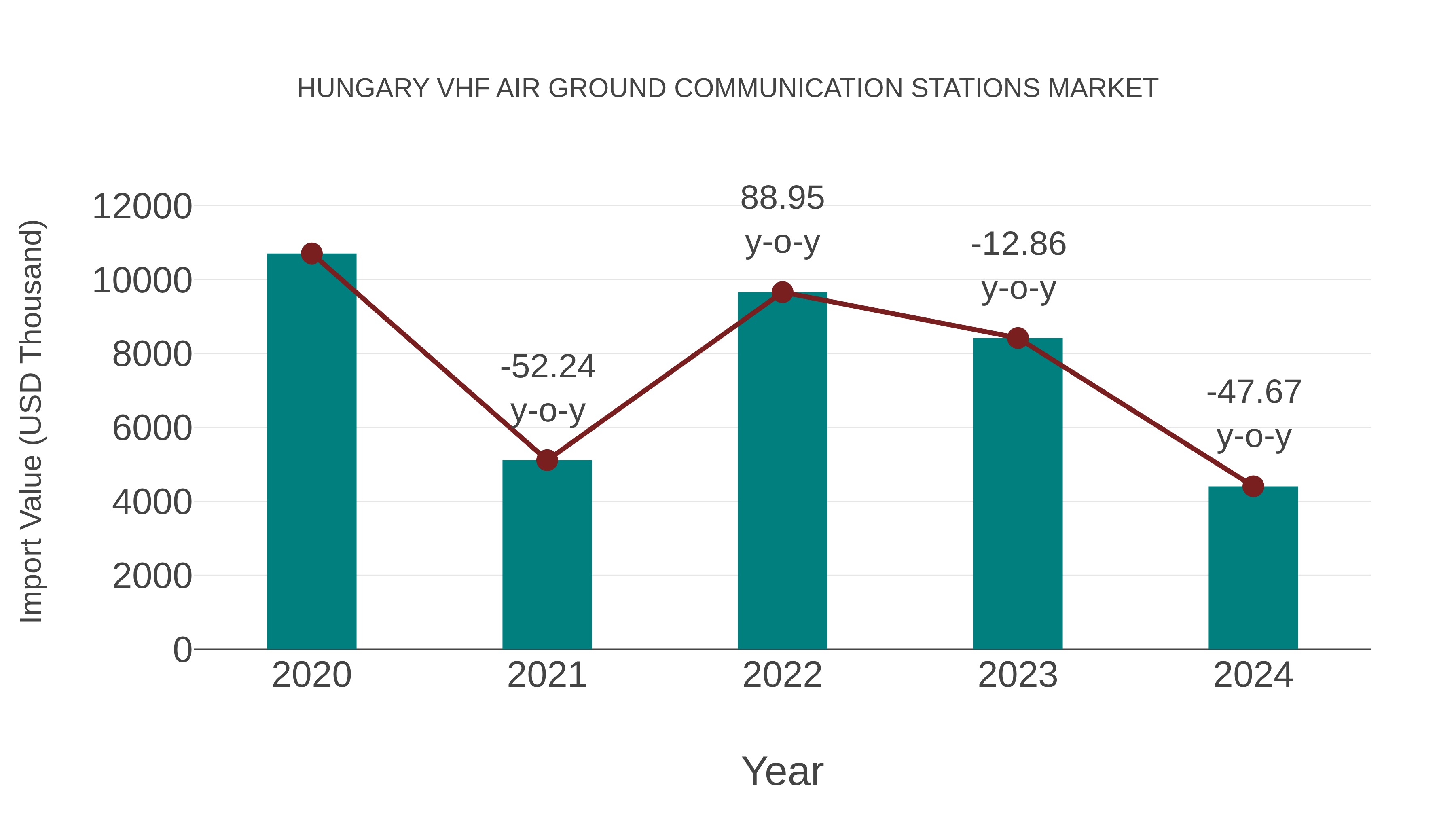 Hungary Vhf Air Ground Communication Stations Market: Import Trend Analysis