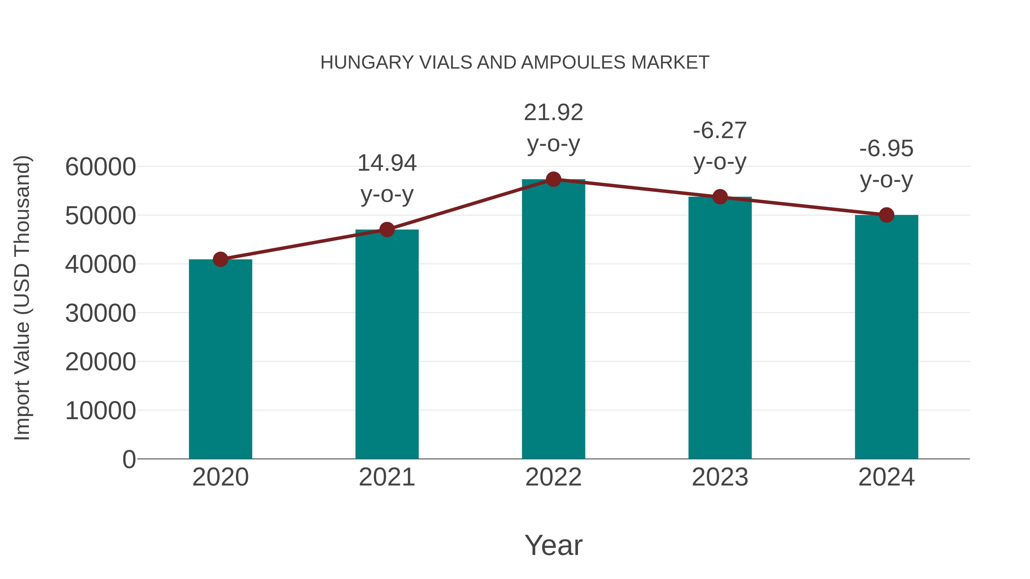  Hungary Vials and Ampoules Market: Import Trend Analysis