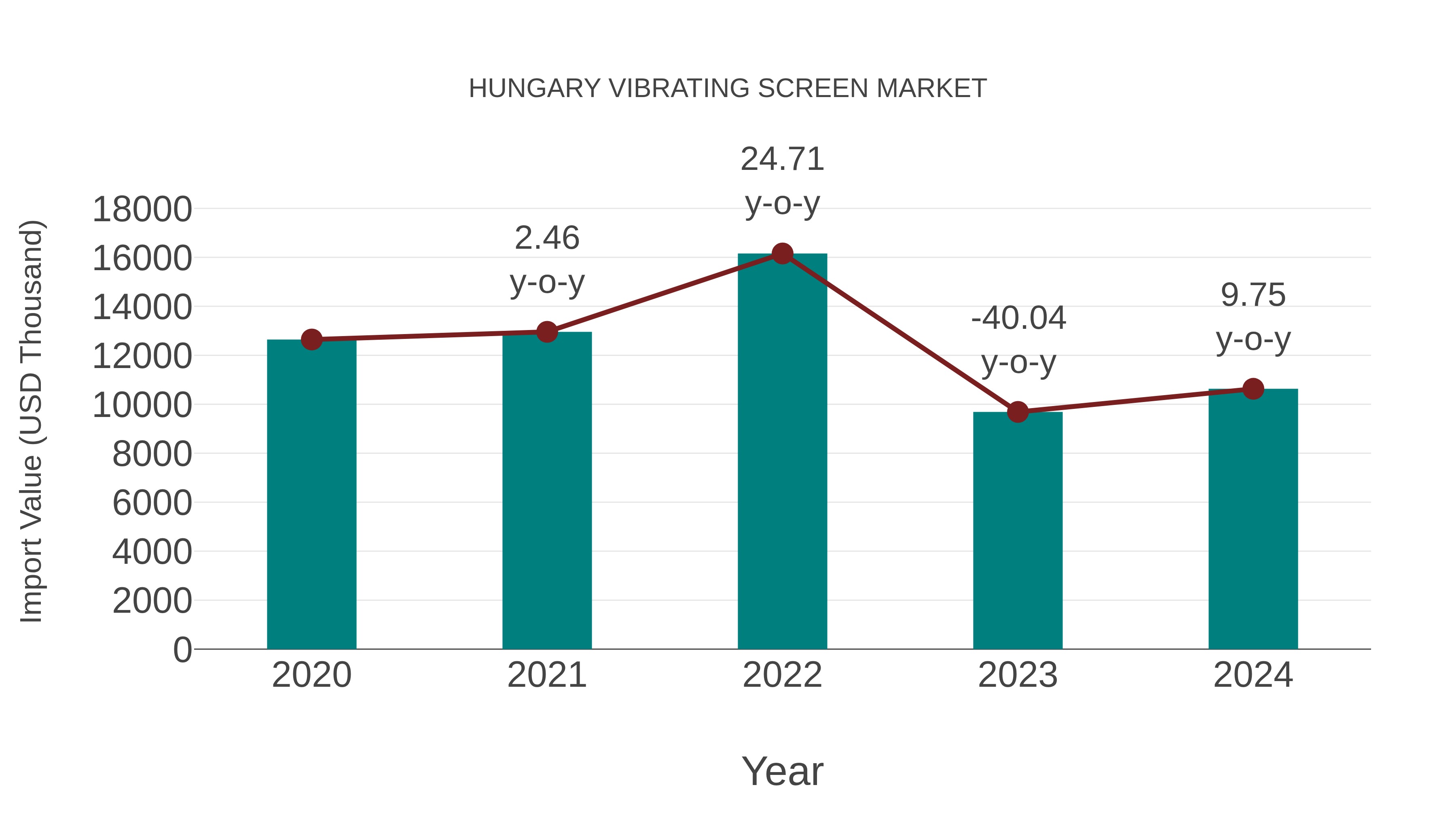  Hungary Vibrating Screen Market: Import Trend Analysis