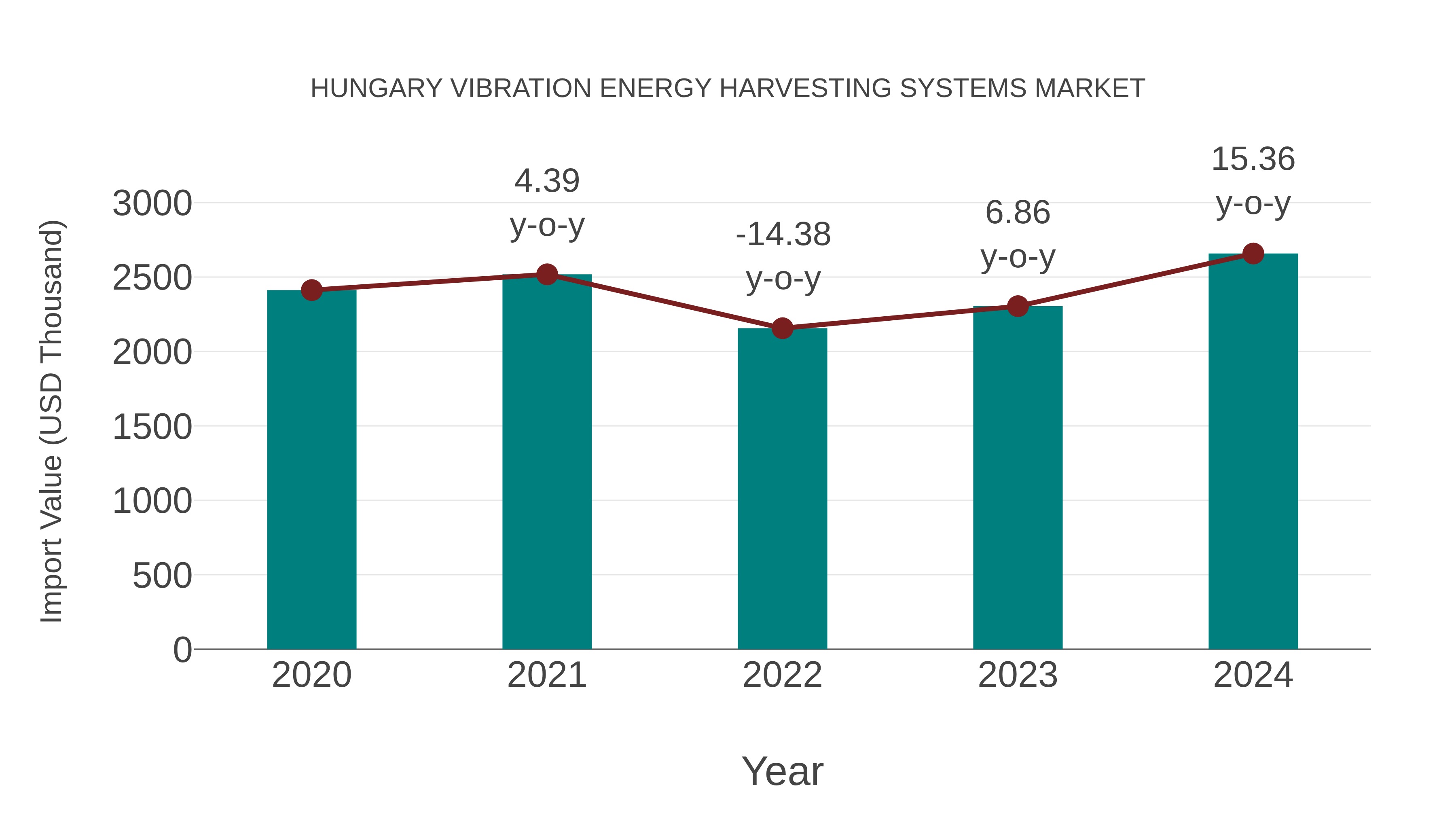  Hungary Vibration Energy Harvesting Systems Market: Import Trend Analysis